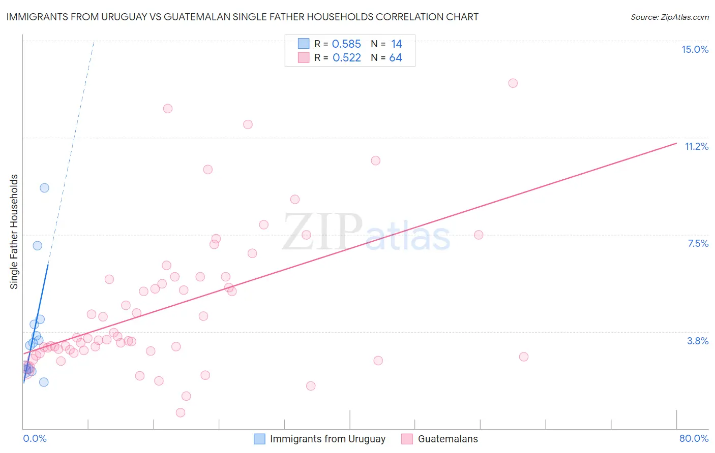 Immigrants from Uruguay vs Guatemalan Single Father Households