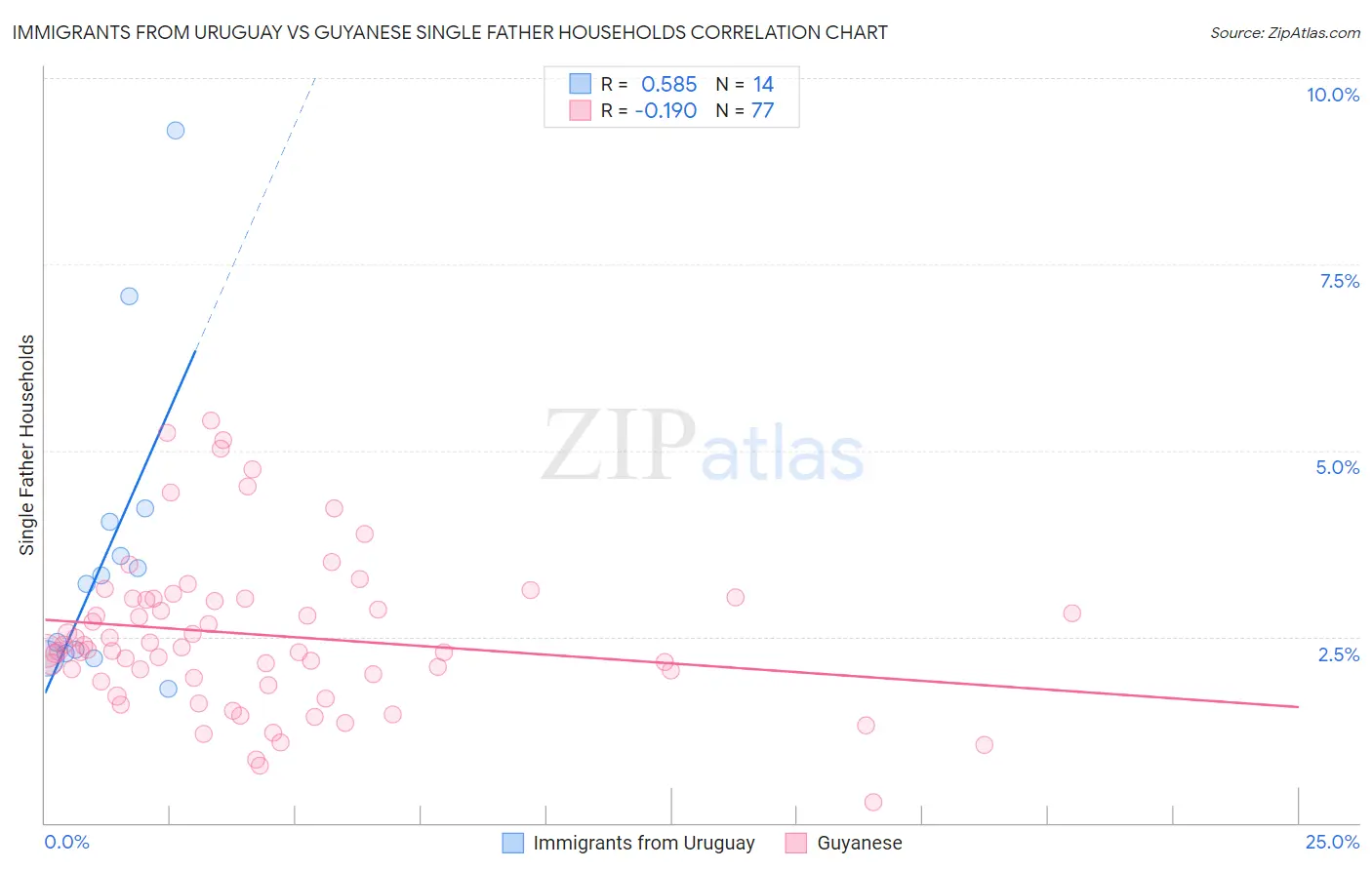 Immigrants from Uruguay vs Guyanese Single Father Households