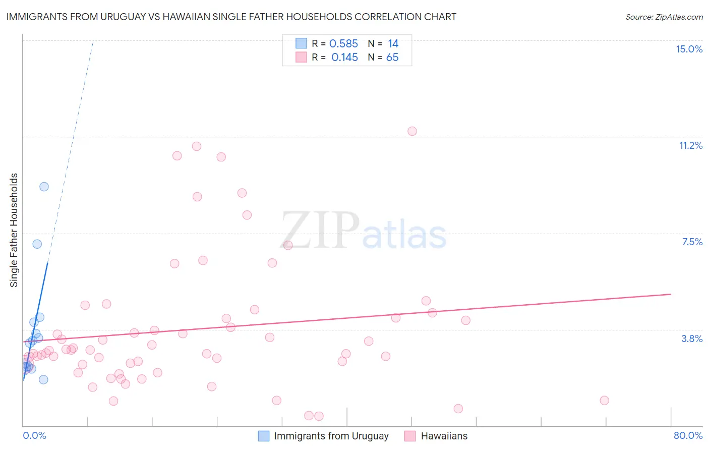 Immigrants from Uruguay vs Hawaiian Single Father Households
