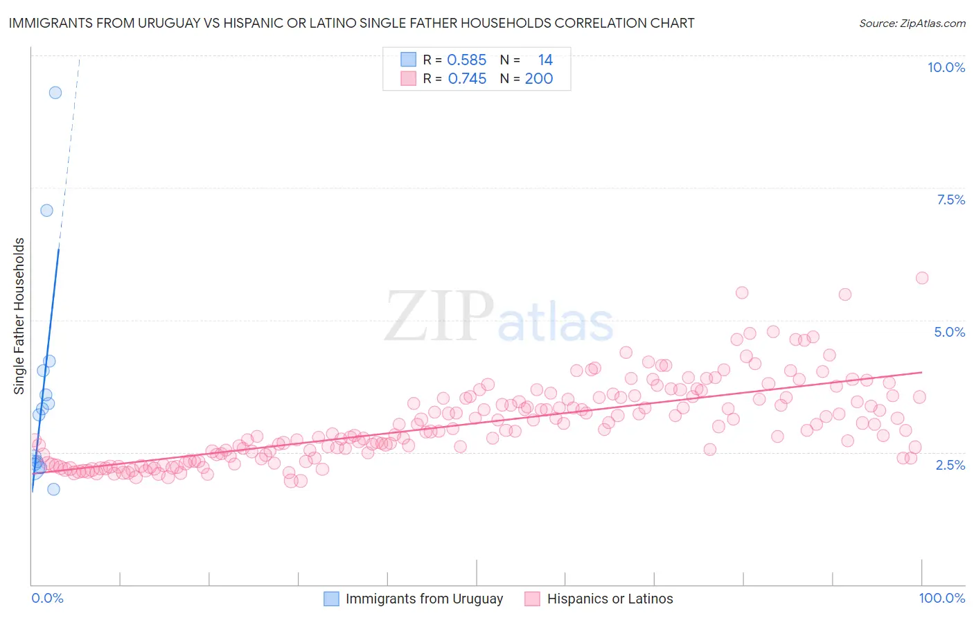 Immigrants from Uruguay vs Hispanic or Latino Single Father Households