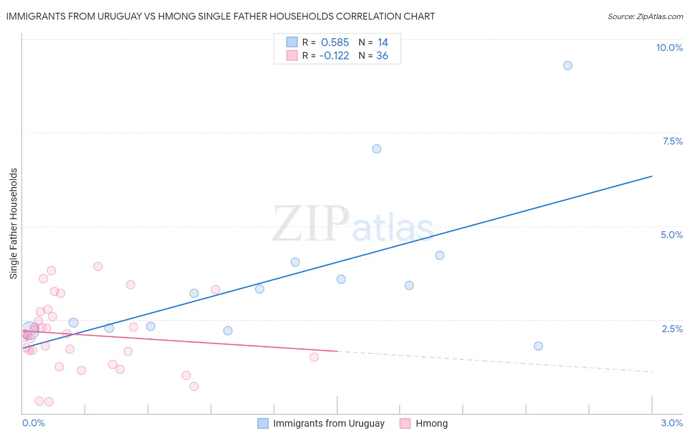 Immigrants from Uruguay vs Hmong Single Father Households