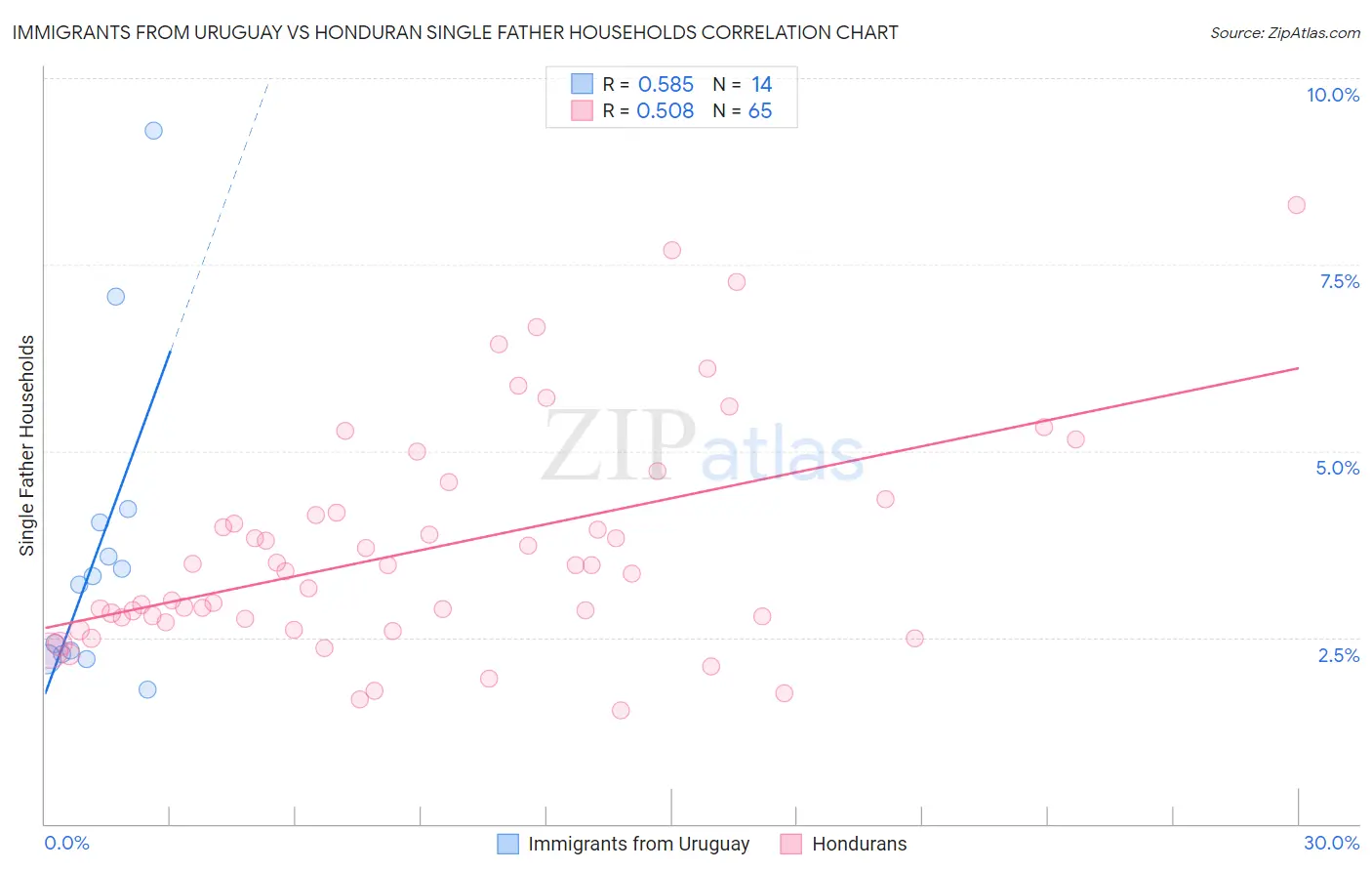 Immigrants from Uruguay vs Honduran Single Father Households
