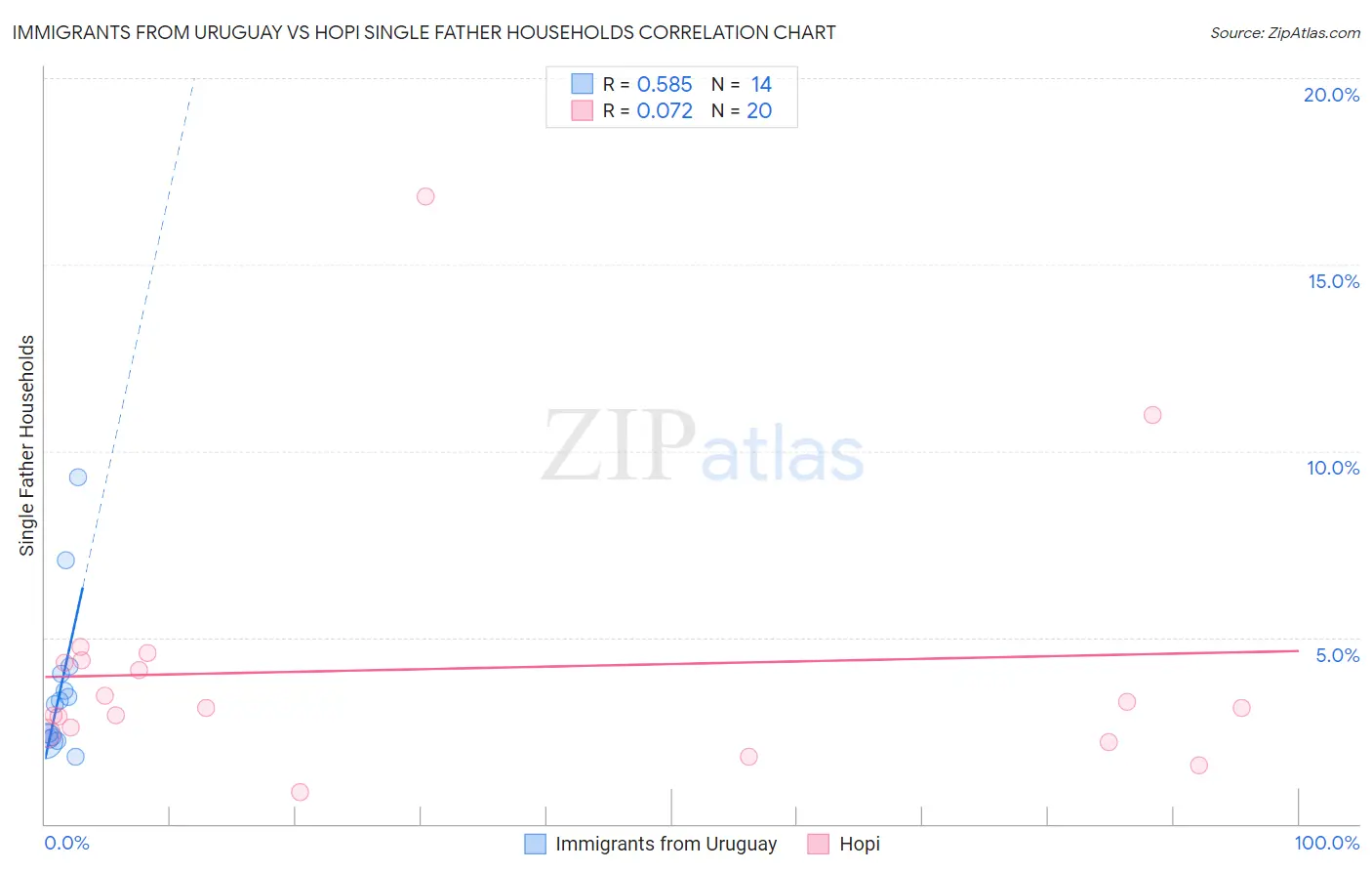 Immigrants from Uruguay vs Hopi Single Father Households