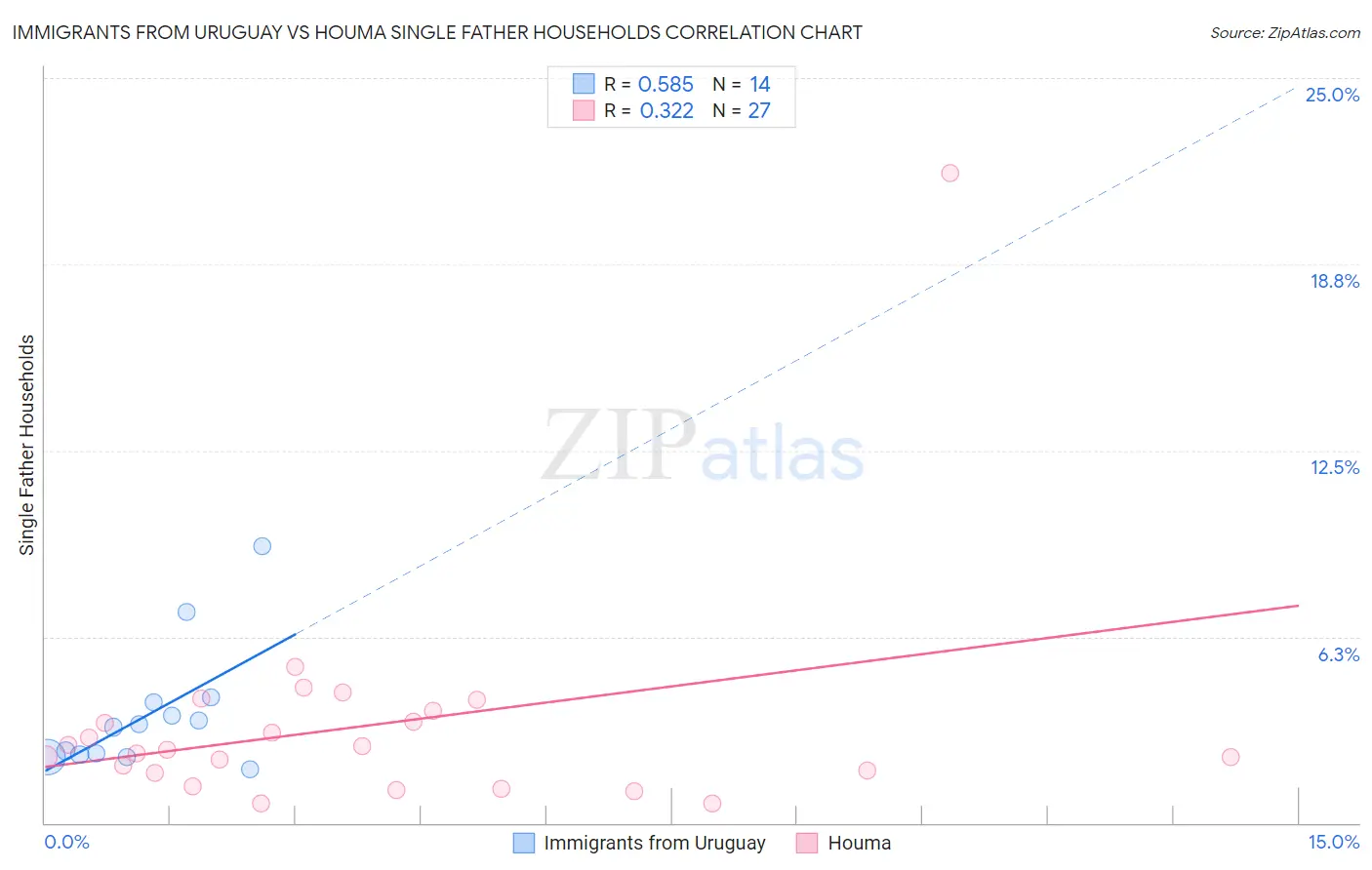 Immigrants from Uruguay vs Houma Single Father Households