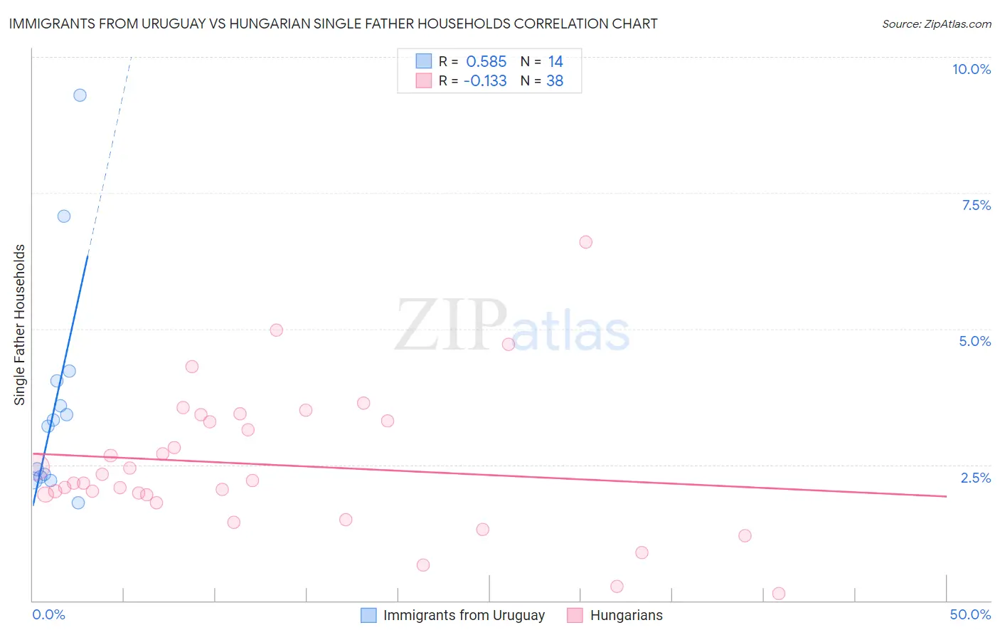 Immigrants from Uruguay vs Hungarian Single Father Households