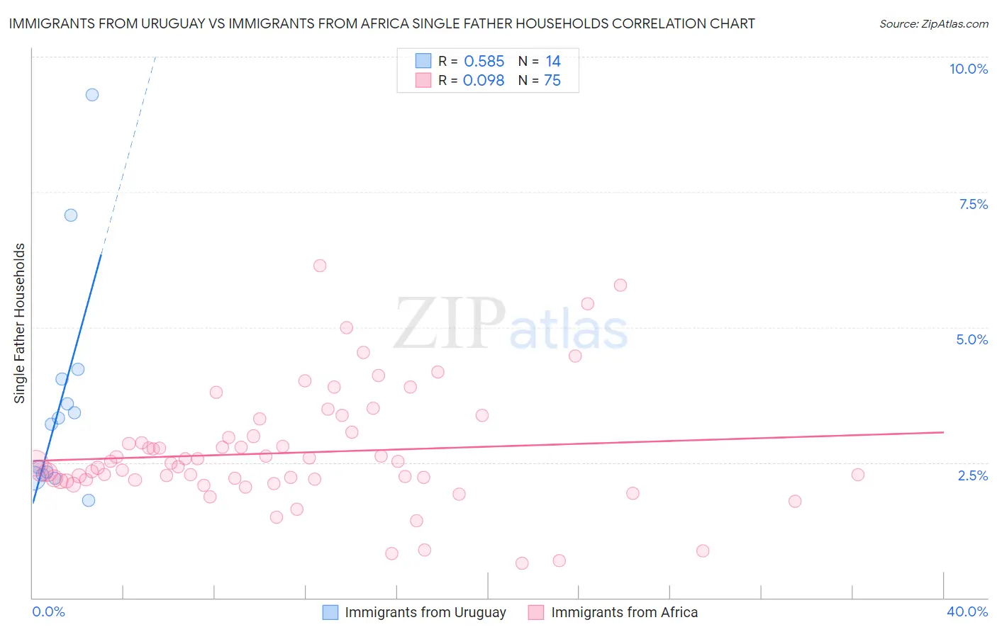 Immigrants from Uruguay vs Immigrants from Africa Single Father Households