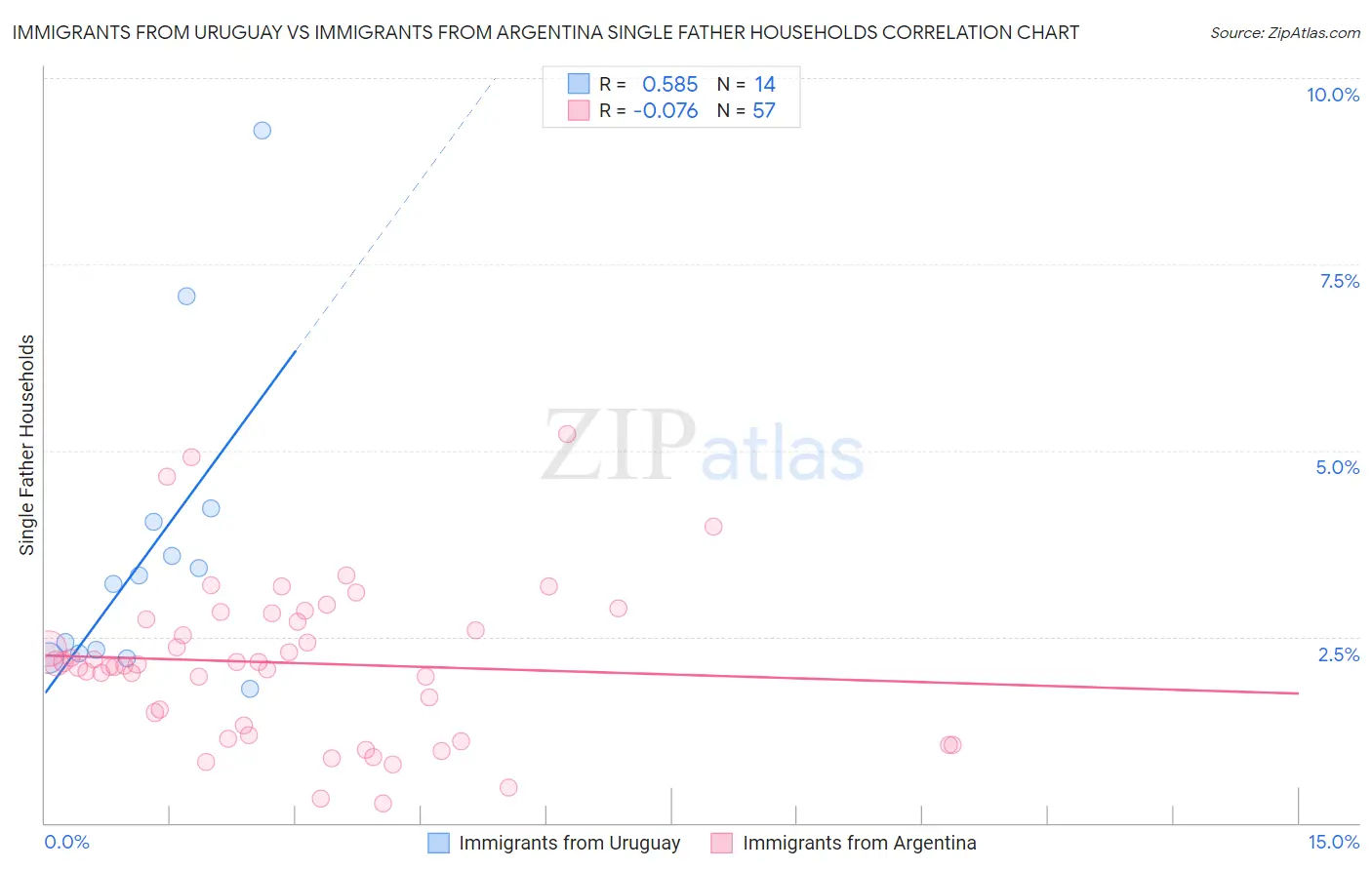 Immigrants from Uruguay vs Immigrants from Argentina Single Father Households