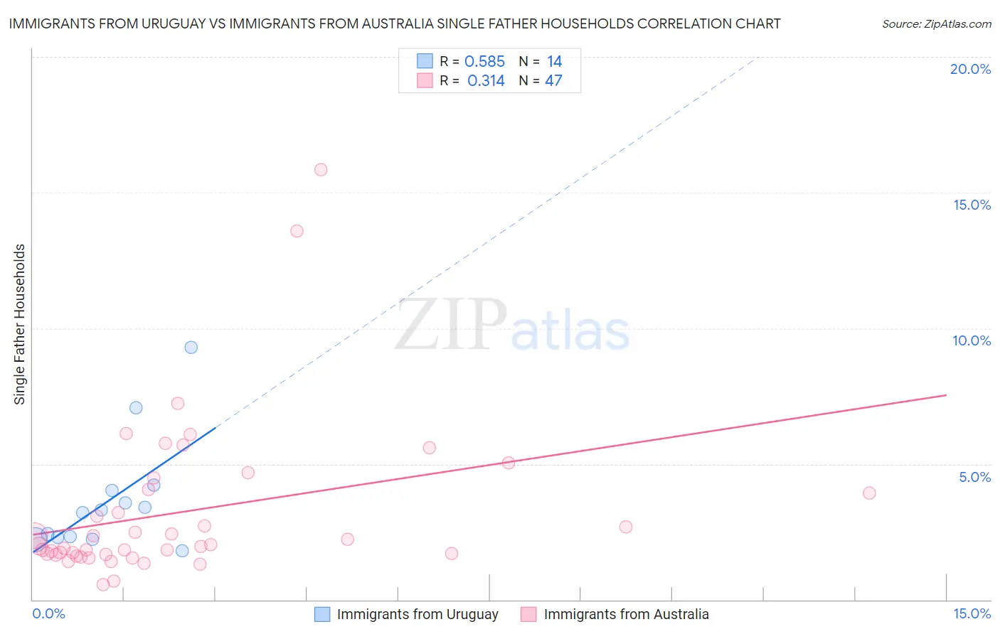 Immigrants from Uruguay vs Immigrants from Australia Single Father Households