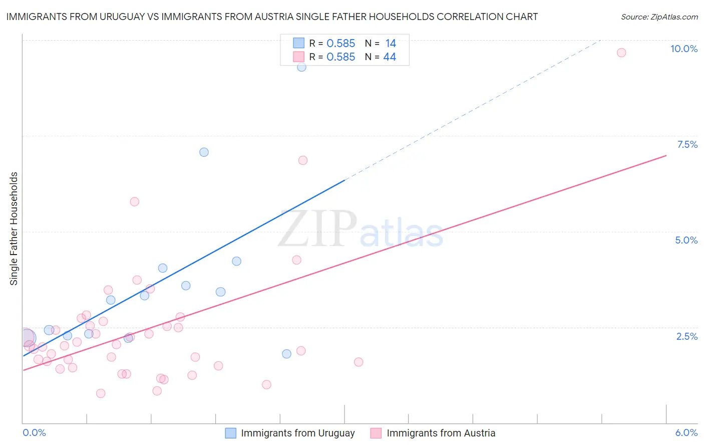 Immigrants from Uruguay vs Immigrants from Austria Single Father Households
