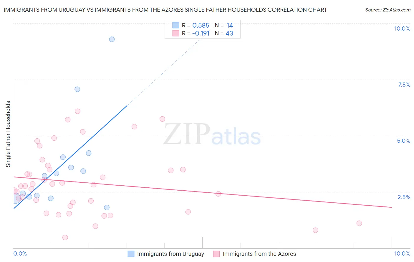 Immigrants from Uruguay vs Immigrants from the Azores Single Father Households