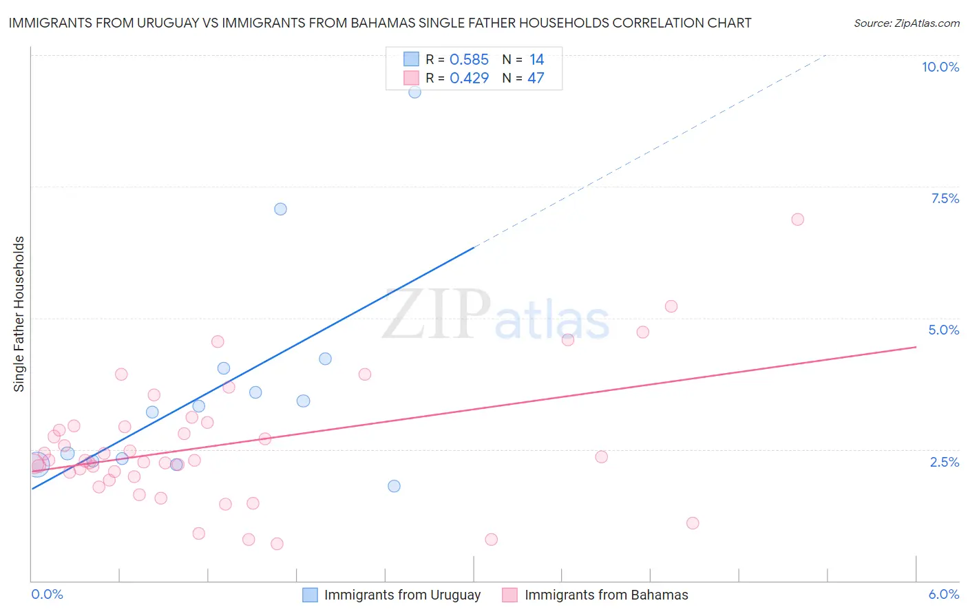 Immigrants from Uruguay vs Immigrants from Bahamas Single Father Households