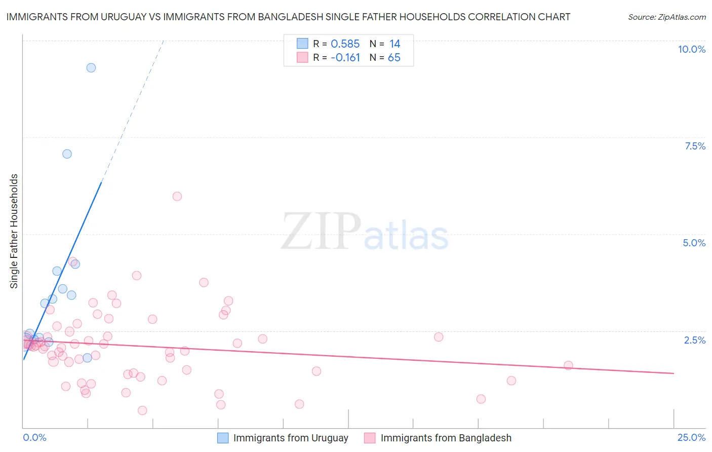 Immigrants from Uruguay vs Immigrants from Bangladesh Single Father Households