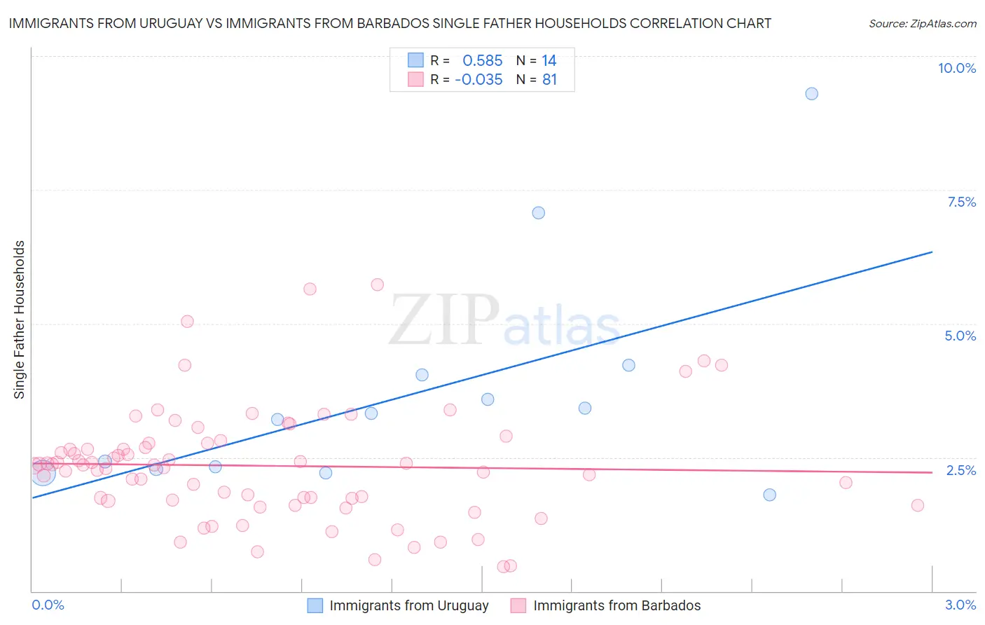 Immigrants from Uruguay vs Immigrants from Barbados Single Father Households