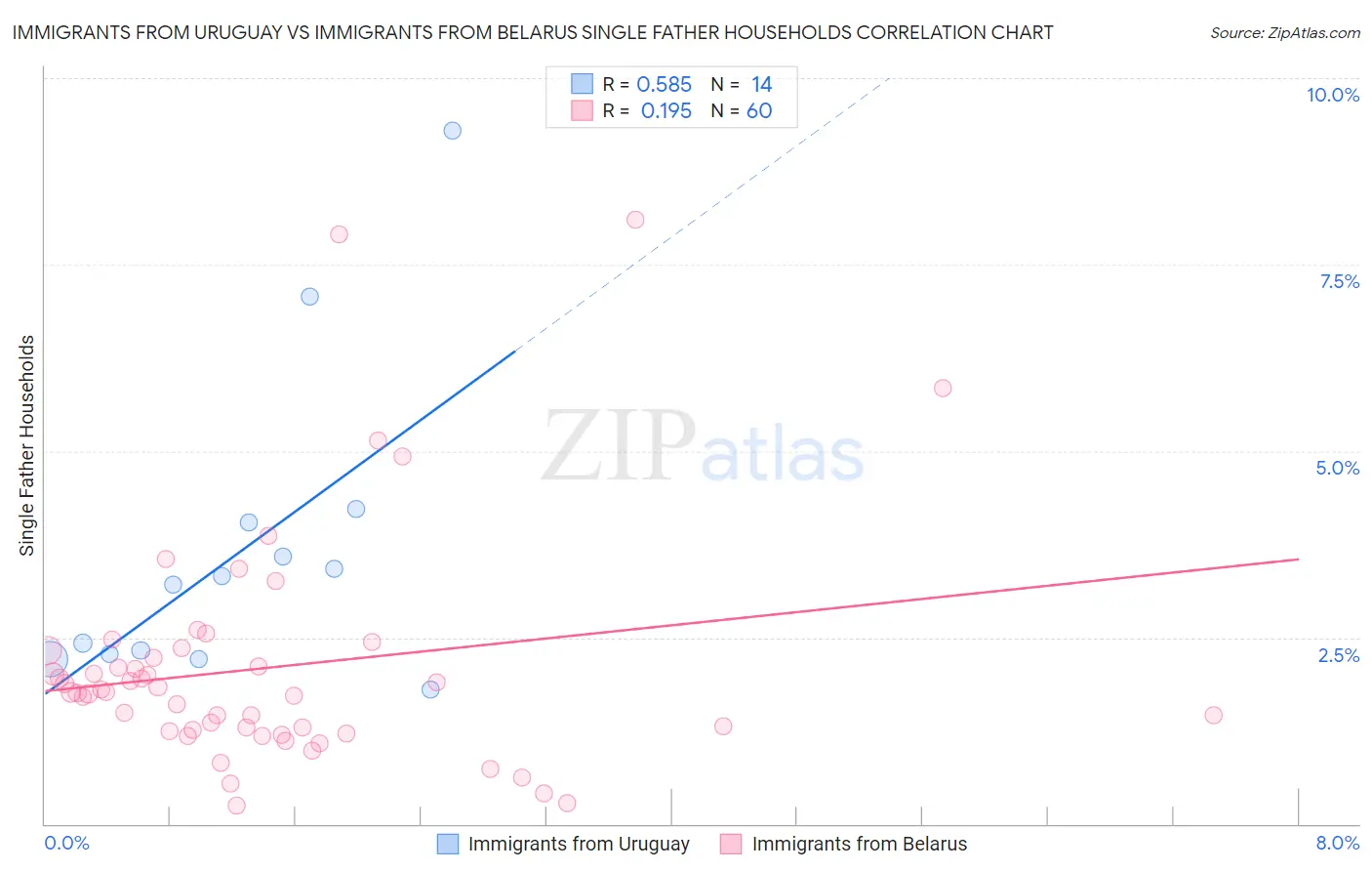 Immigrants from Uruguay vs Immigrants from Belarus Single Father Households
