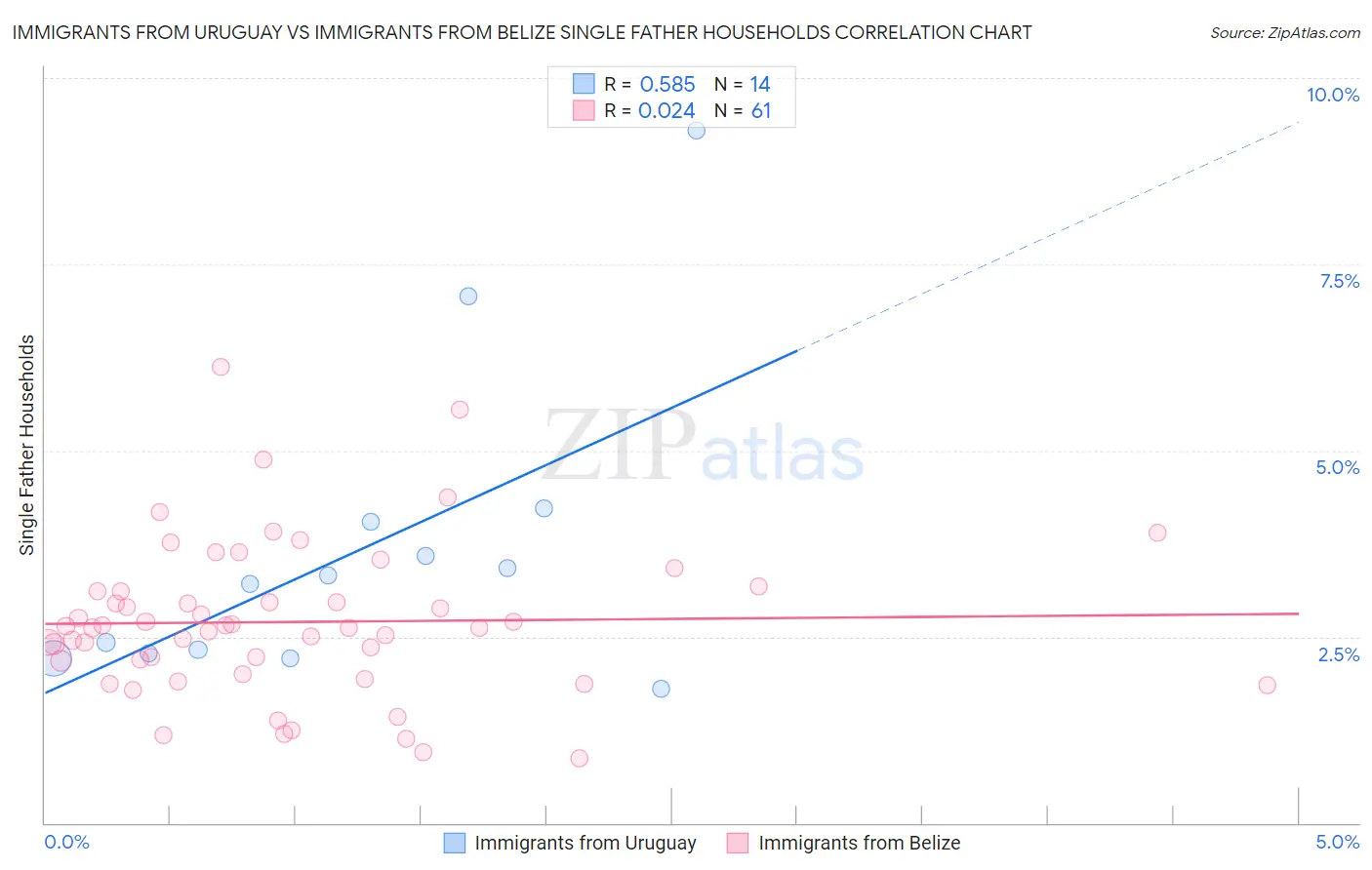 Immigrants from Uruguay vs Immigrants from Belize Single Father Households
