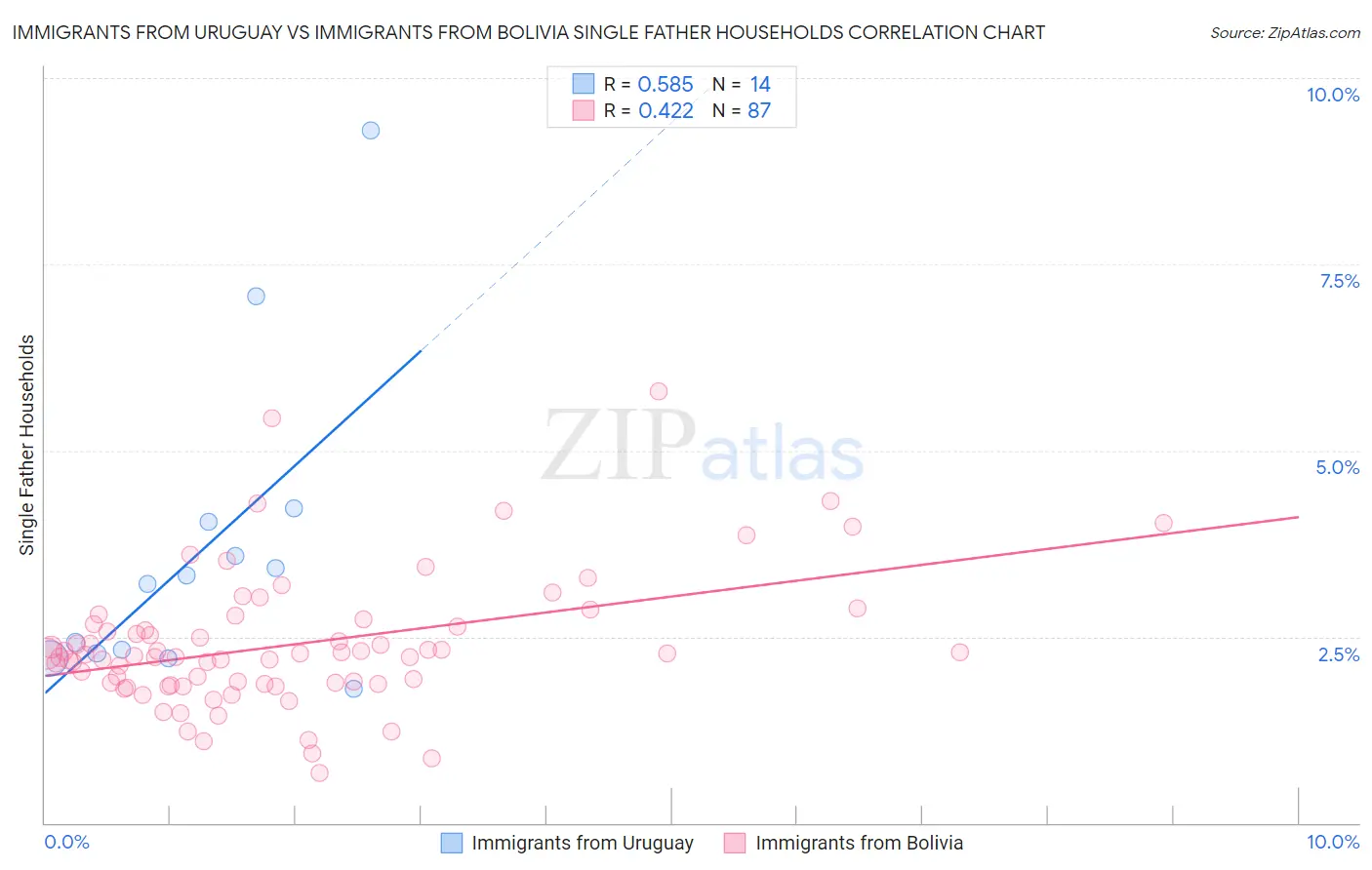 Immigrants from Uruguay vs Immigrants from Bolivia Single Father Households