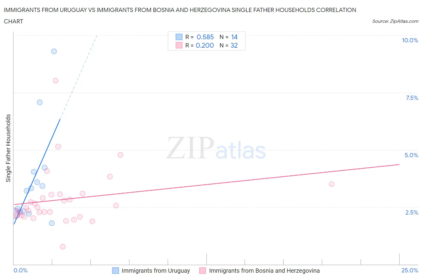 Immigrants from Uruguay vs Immigrants from Bosnia and Herzegovina Single Father Households