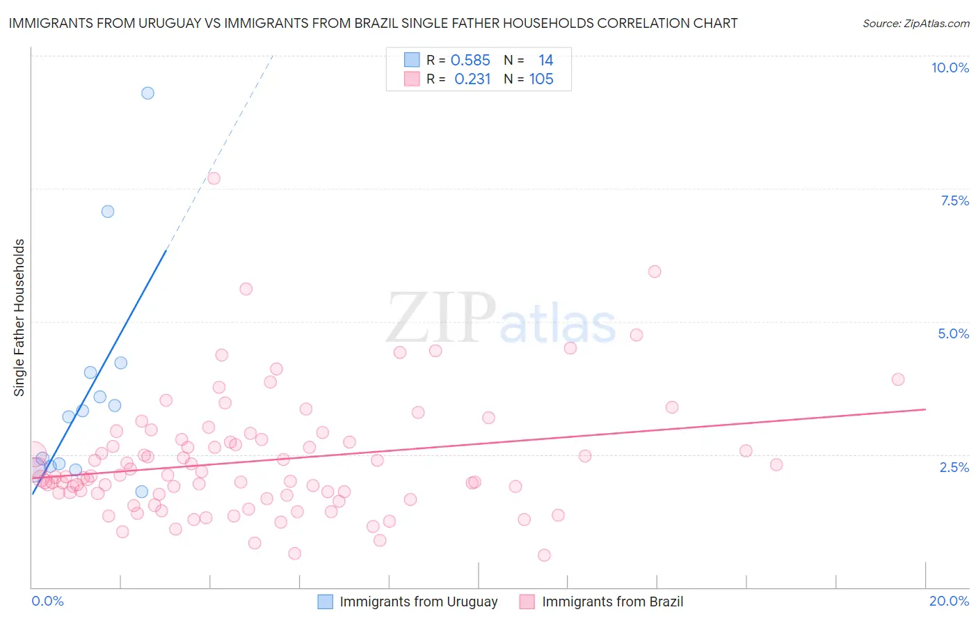 Immigrants from Uruguay vs Immigrants from Brazil Single Father Households