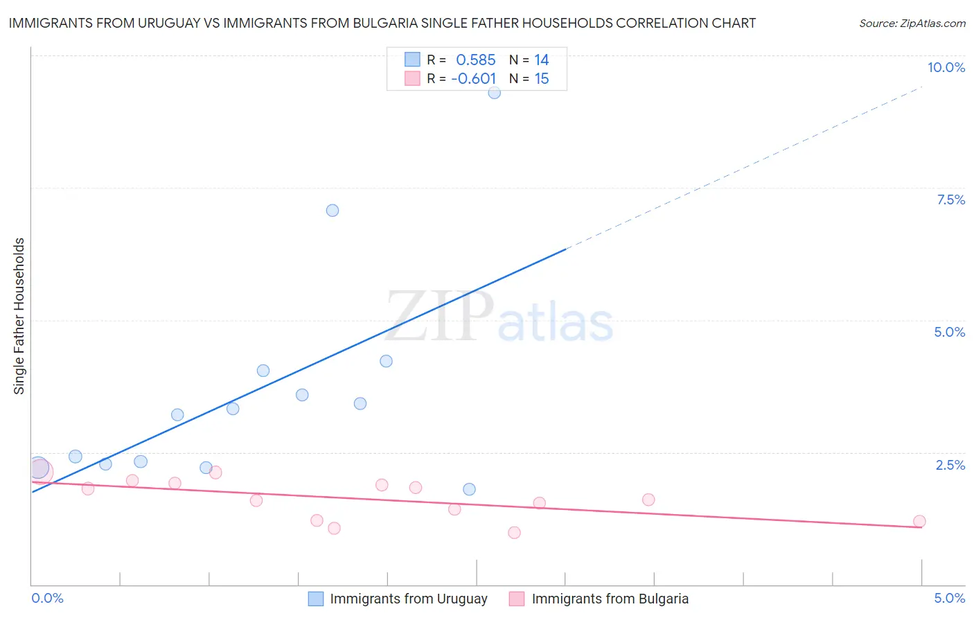 Immigrants from Uruguay vs Immigrants from Bulgaria Single Father Households