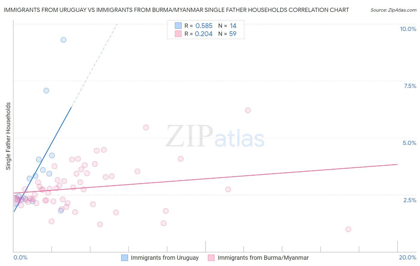 Immigrants from Uruguay vs Immigrants from Burma/Myanmar Single Father Households