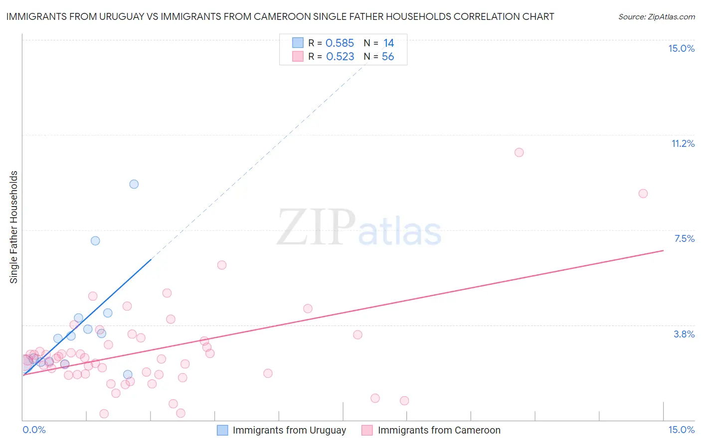 Immigrants from Uruguay vs Immigrants from Cameroon Single Father Households