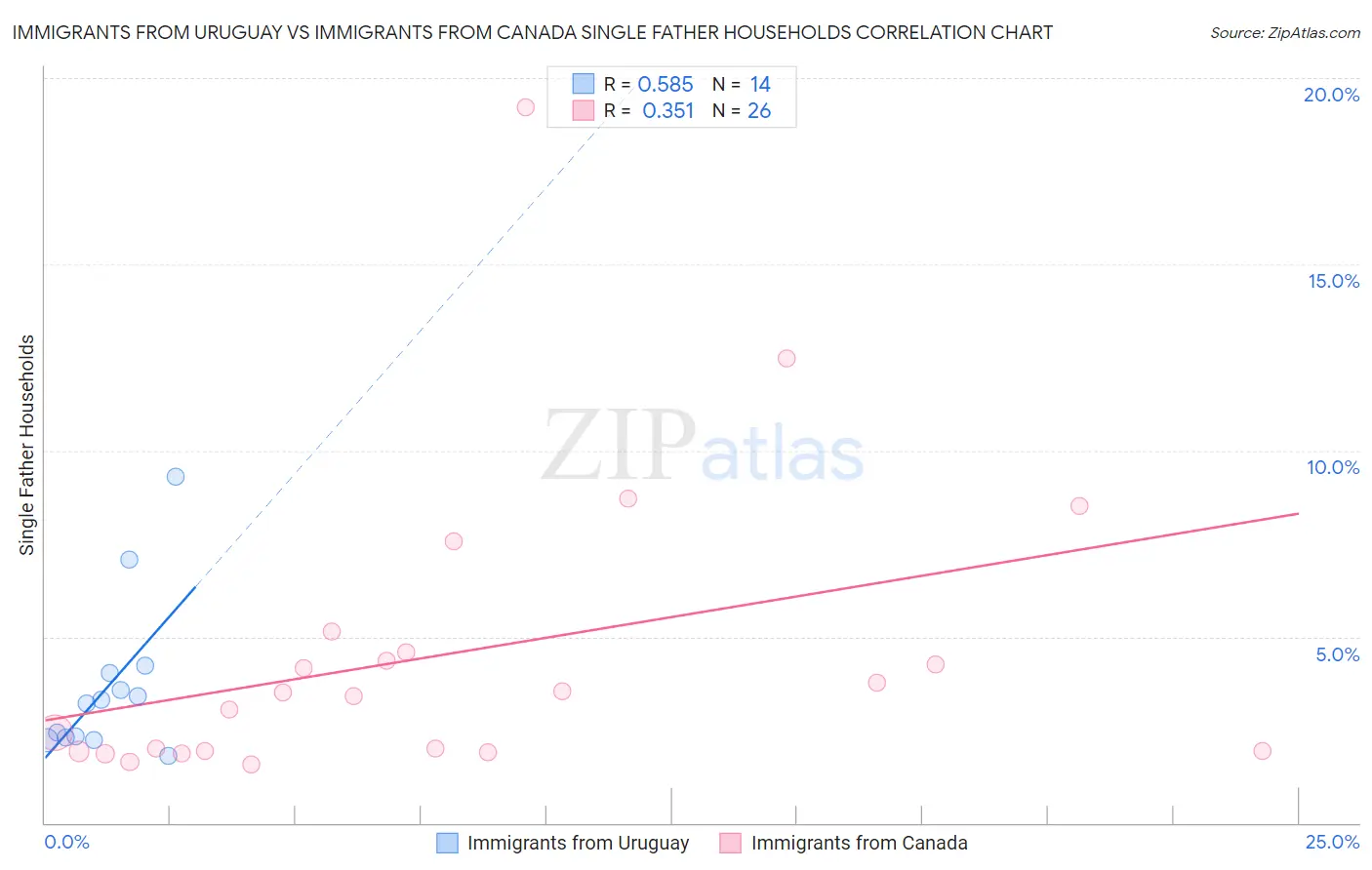 Immigrants from Uruguay vs Immigrants from Canada Single Father Households
