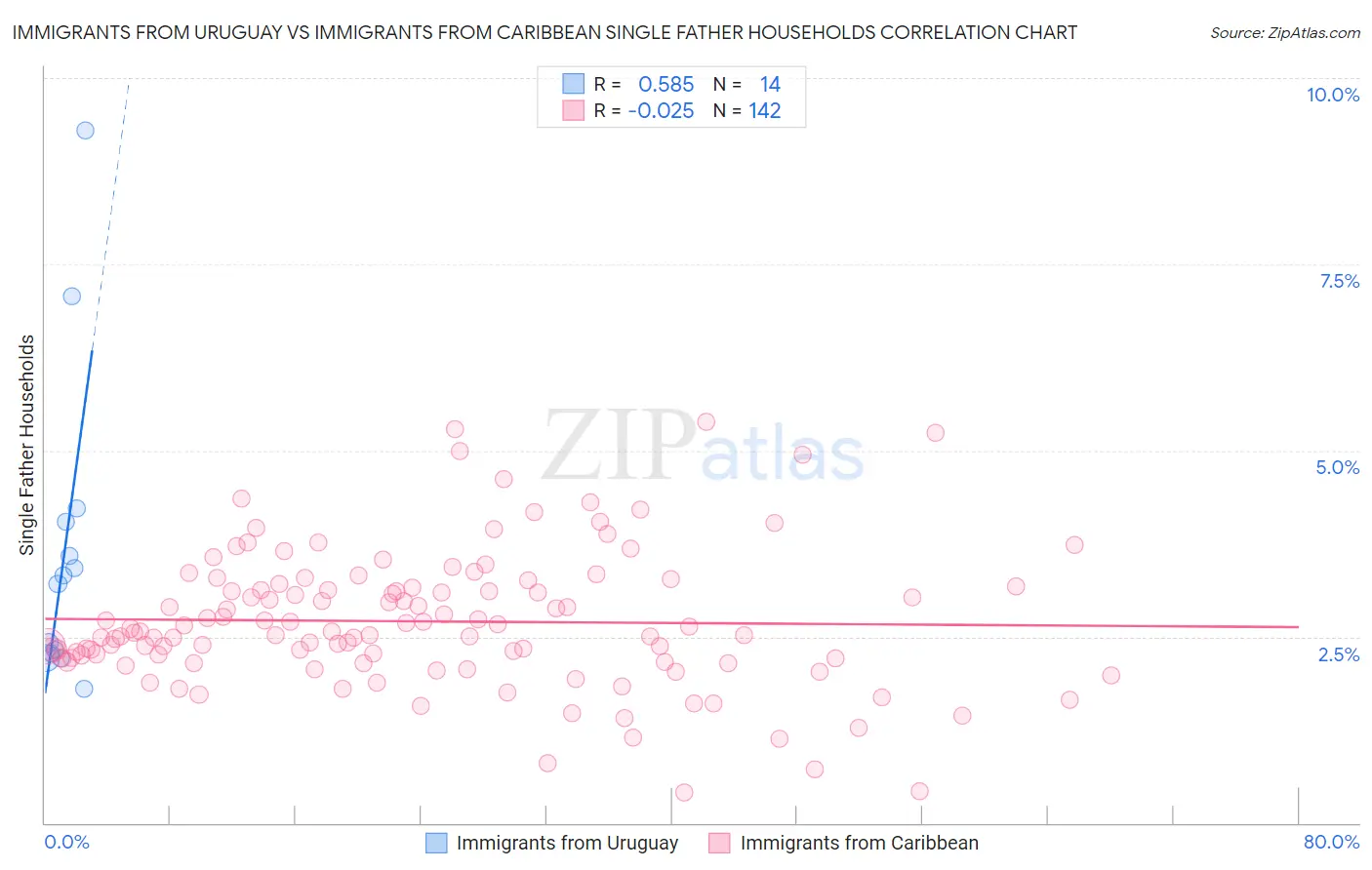 Immigrants from Uruguay vs Immigrants from Caribbean Single Father Households
