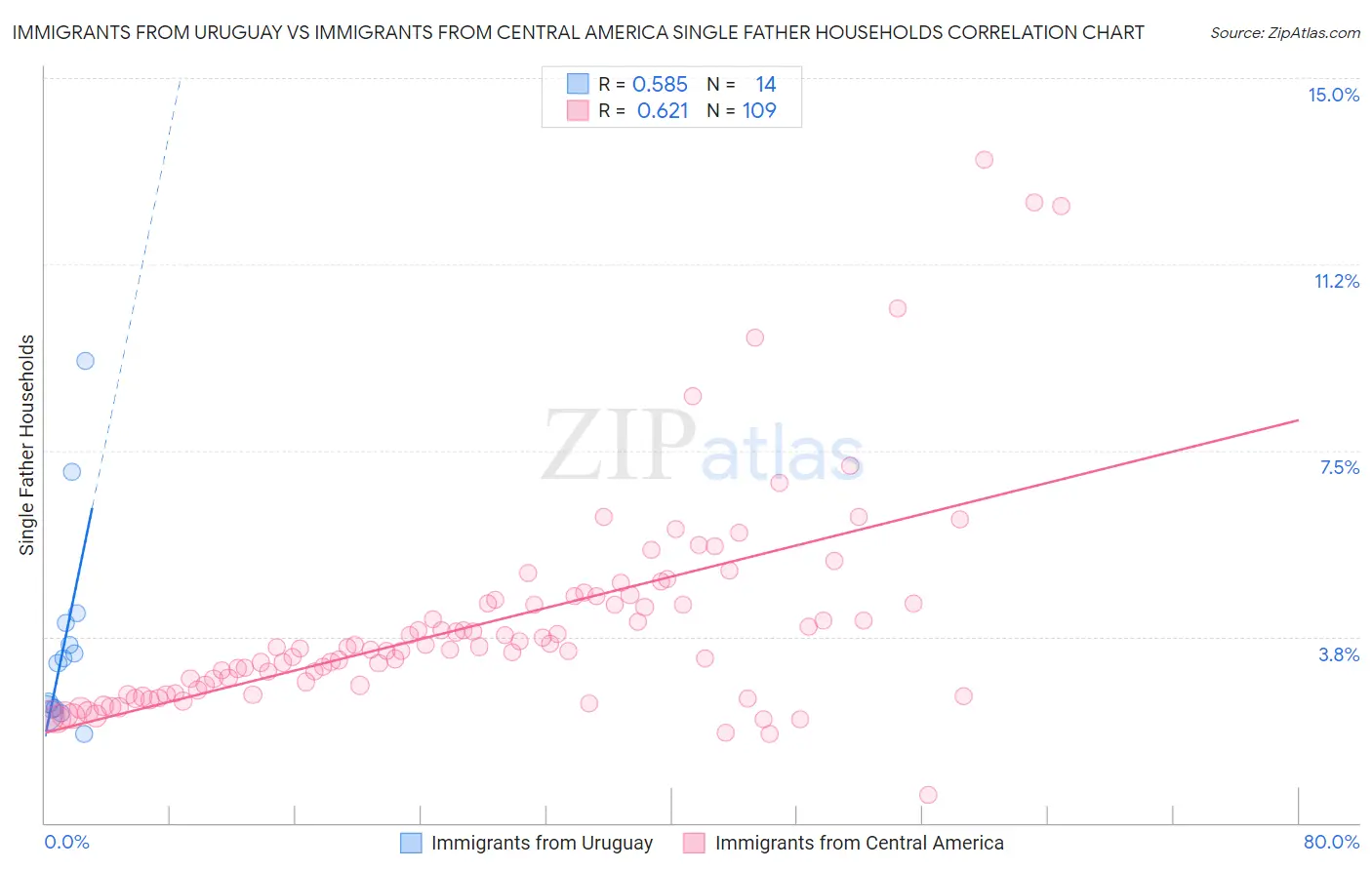 Immigrants from Uruguay vs Immigrants from Central America Single Father Households