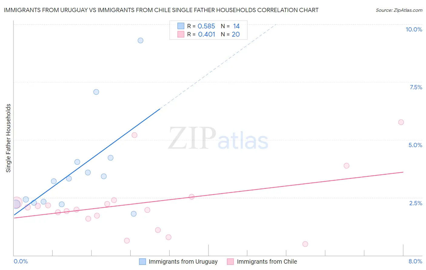 Immigrants from Uruguay vs Immigrants from Chile Single Father Households