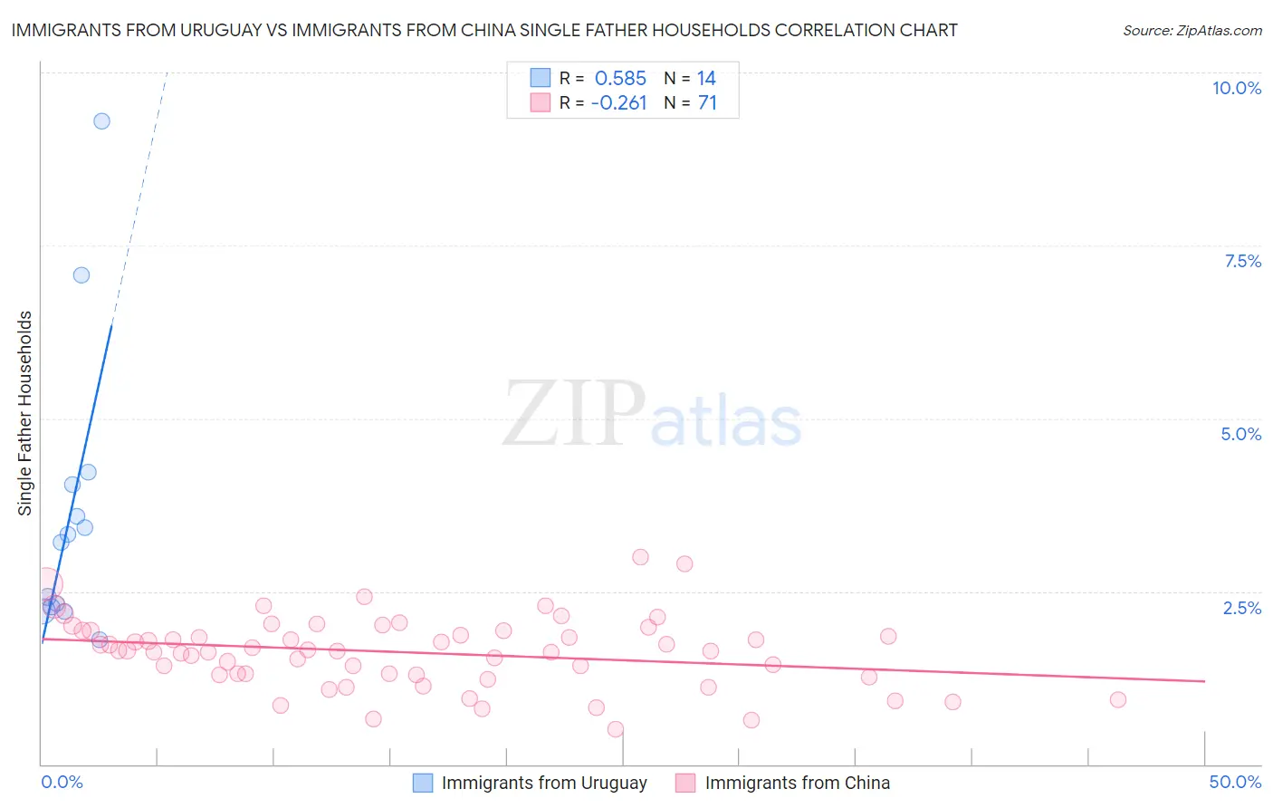 Immigrants from Uruguay vs Immigrants from China Single Father Households