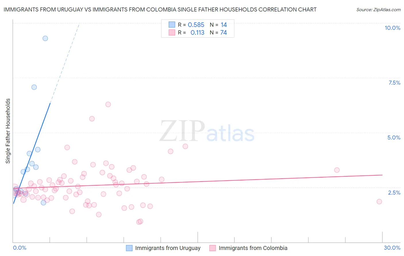 Immigrants from Uruguay vs Immigrants from Colombia Single Father Households