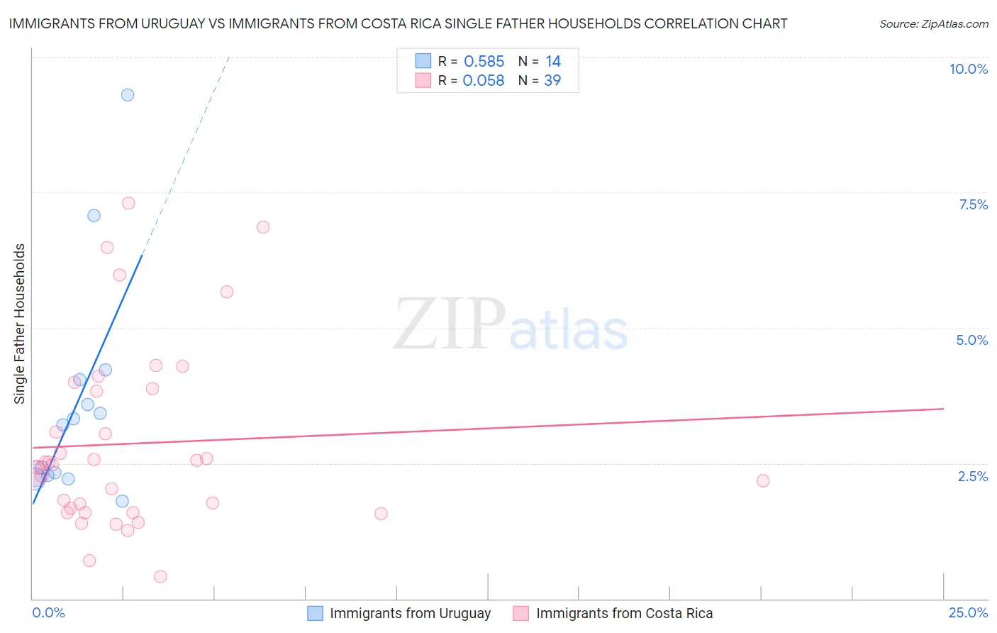 Immigrants from Uruguay vs Immigrants from Costa Rica Single Father Households