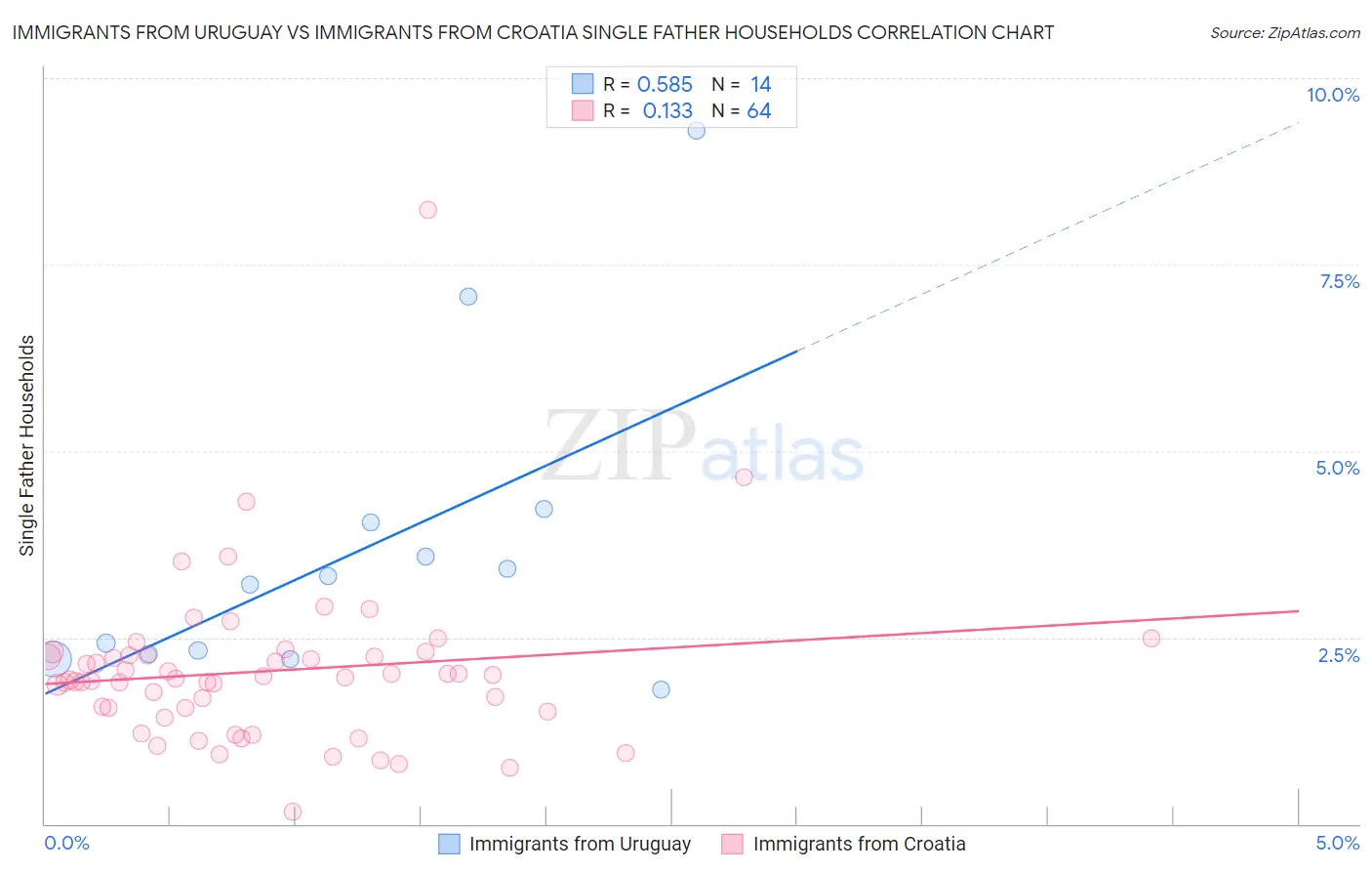 Immigrants from Uruguay vs Immigrants from Croatia Single Father Households
