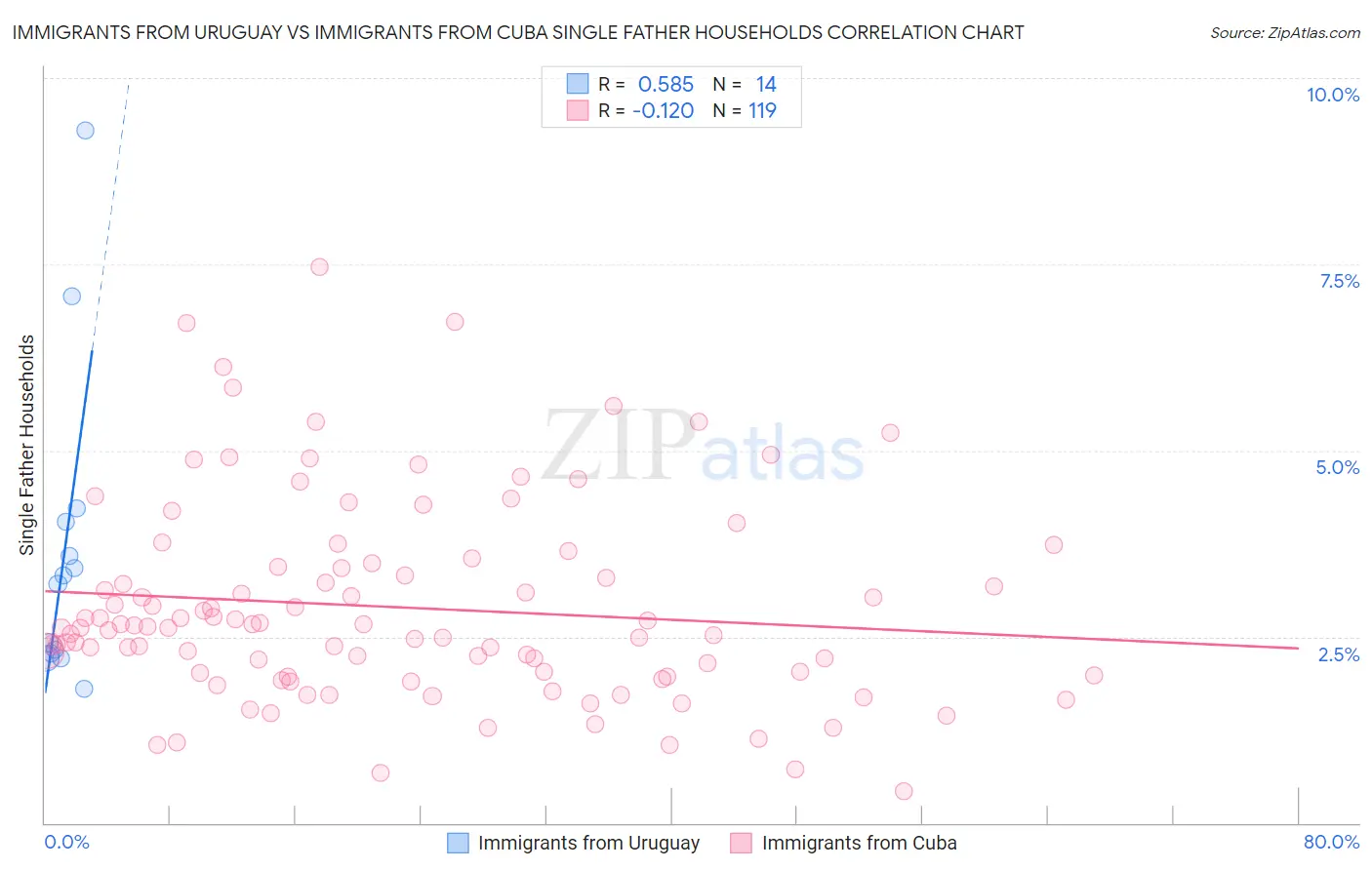Immigrants from Uruguay vs Immigrants from Cuba Single Father Households