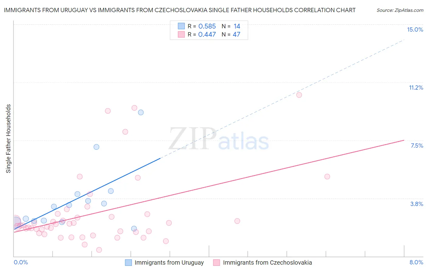 Immigrants from Uruguay vs Immigrants from Czechoslovakia Single Father Households