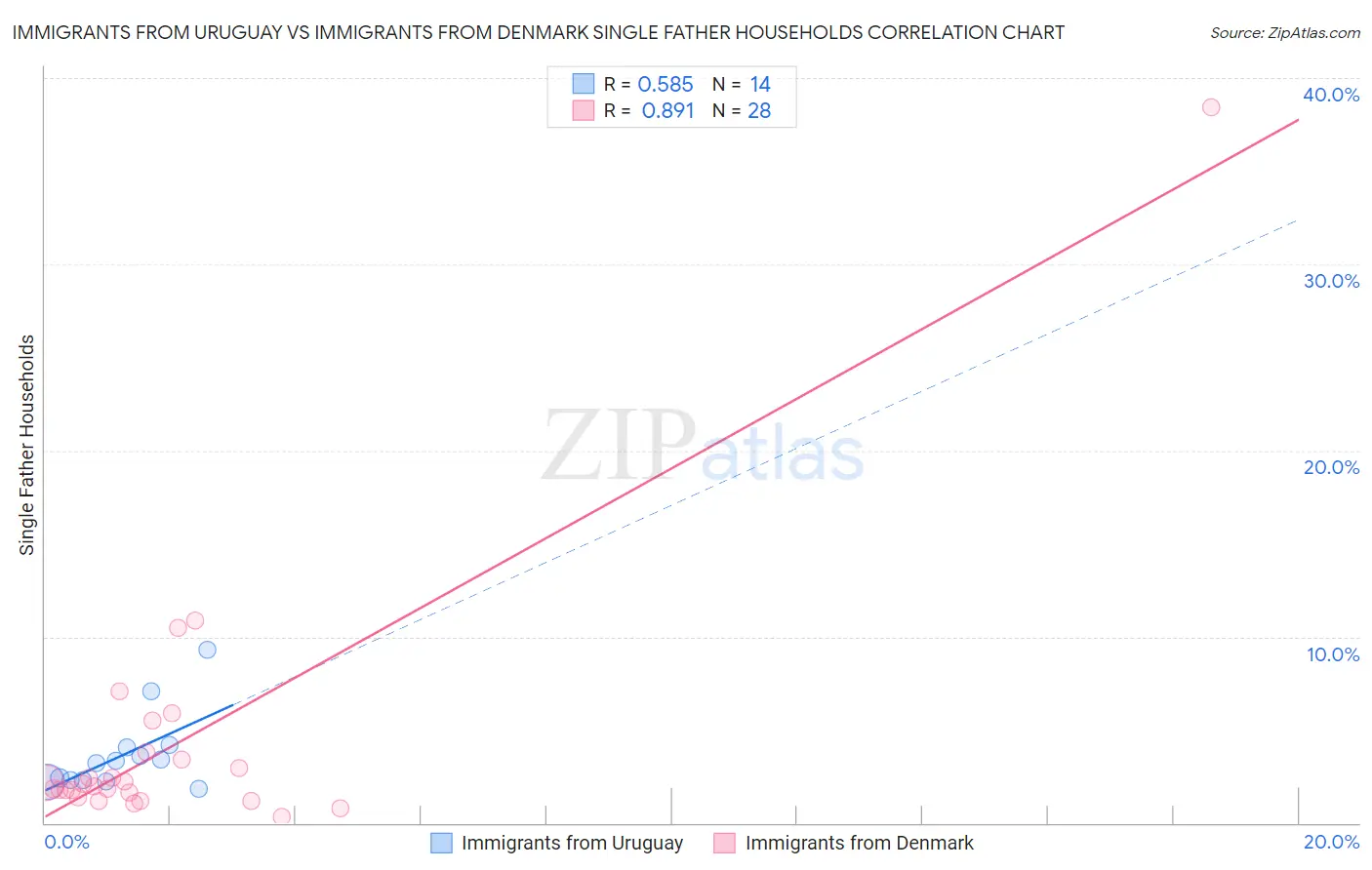 Immigrants from Uruguay vs Immigrants from Denmark Single Father Households