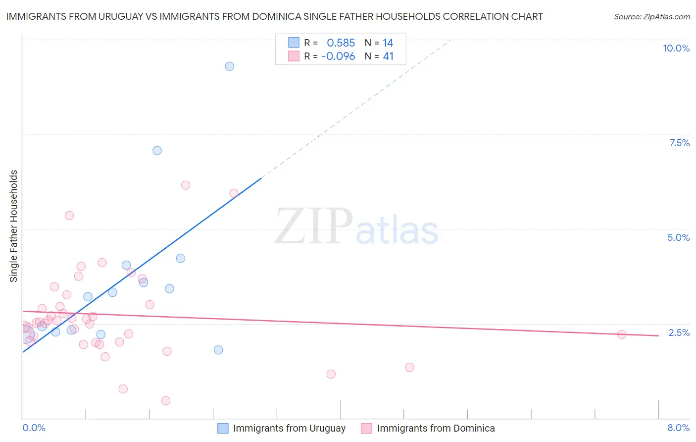 Immigrants from Uruguay vs Immigrants from Dominica Single Father Households