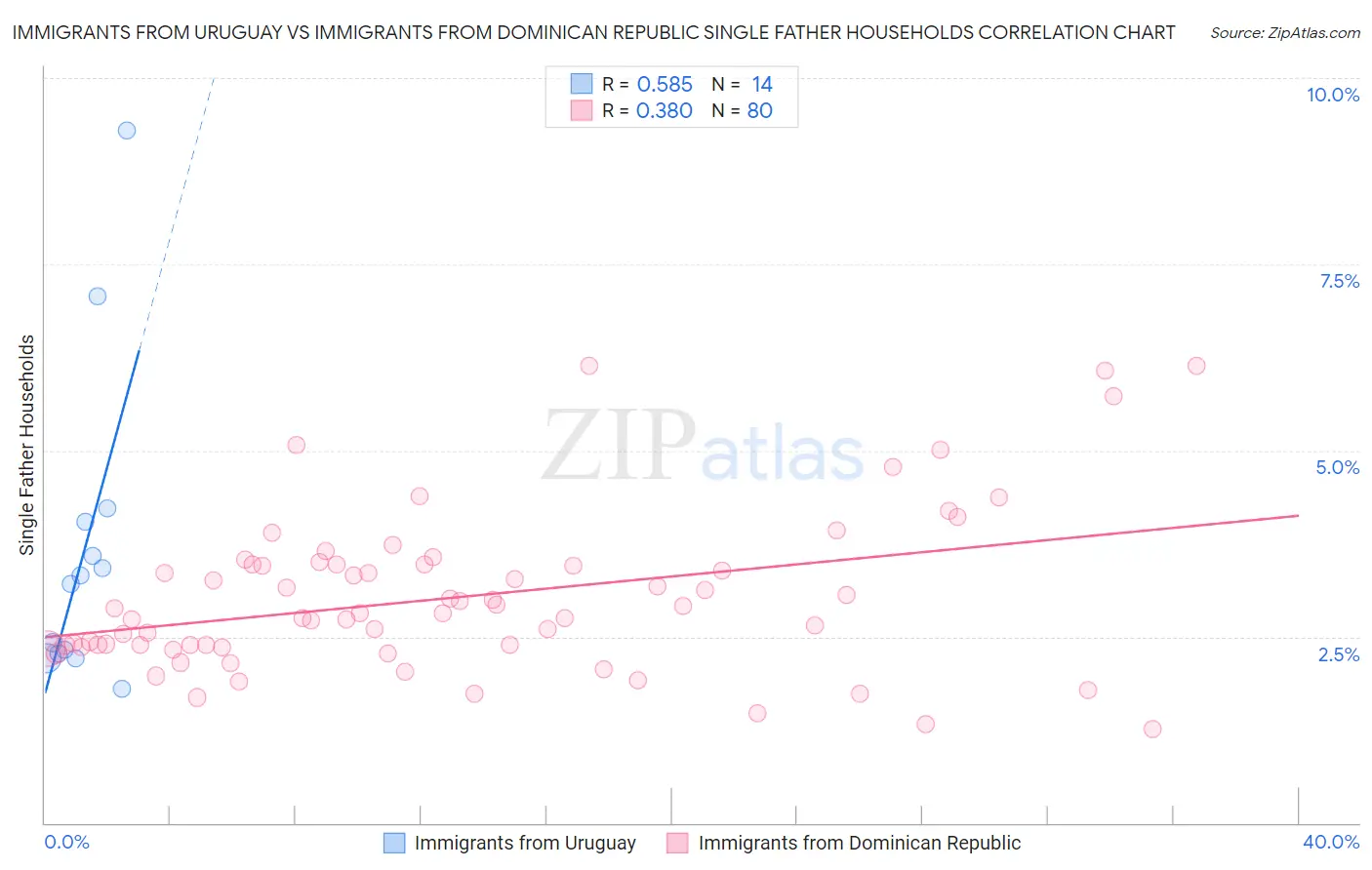 Immigrants from Uruguay vs Immigrants from Dominican Republic Single Father Households