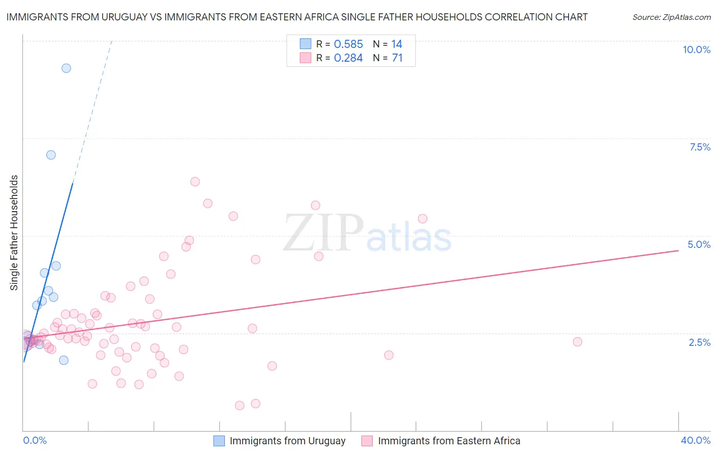 Immigrants from Uruguay vs Immigrants from Eastern Africa Single Father Households