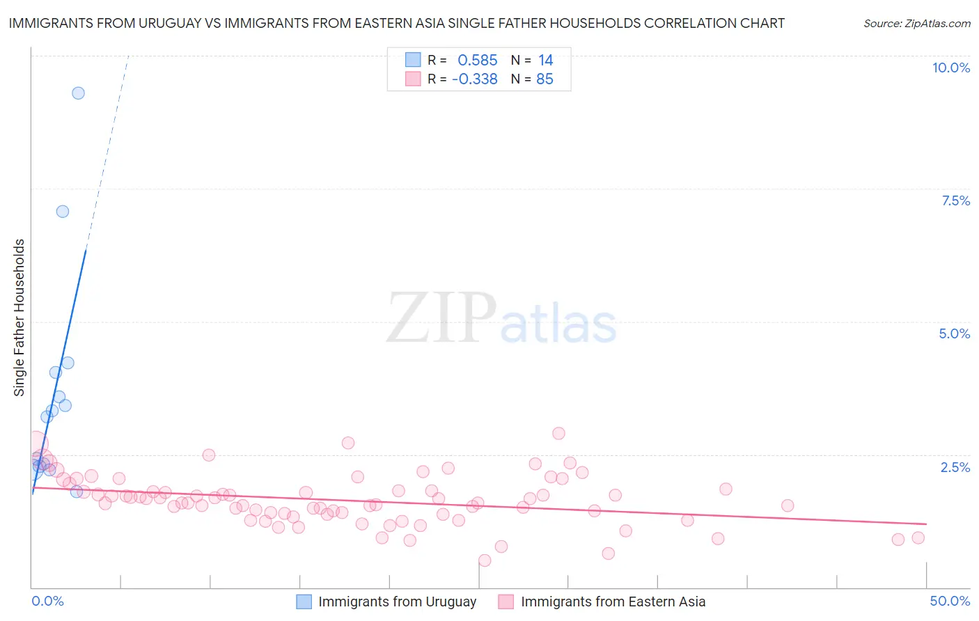 Immigrants from Uruguay vs Immigrants from Eastern Asia Single Father Households