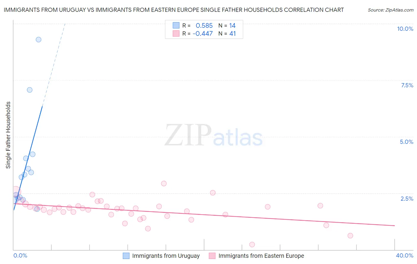 Immigrants from Uruguay vs Immigrants from Eastern Europe Single Father Households