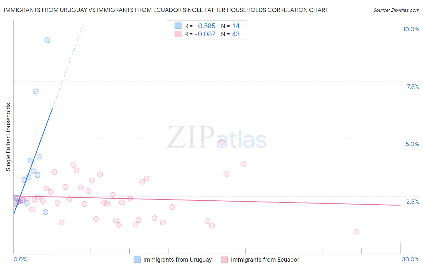 Immigrants from Uruguay vs Immigrants from Ecuador Single Father Households