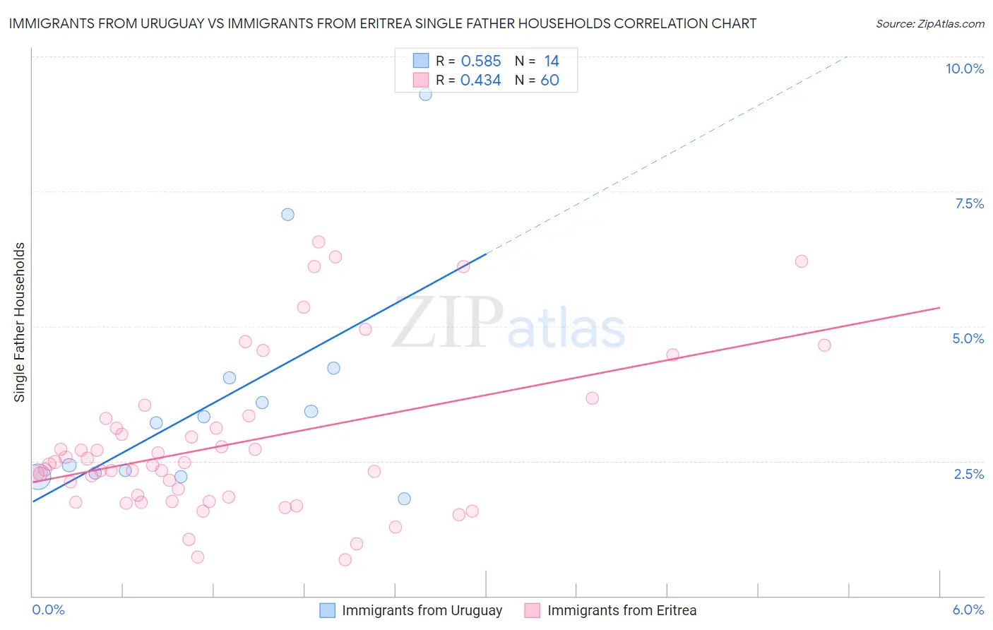 Immigrants from Uruguay vs Immigrants from Eritrea Single Father Households