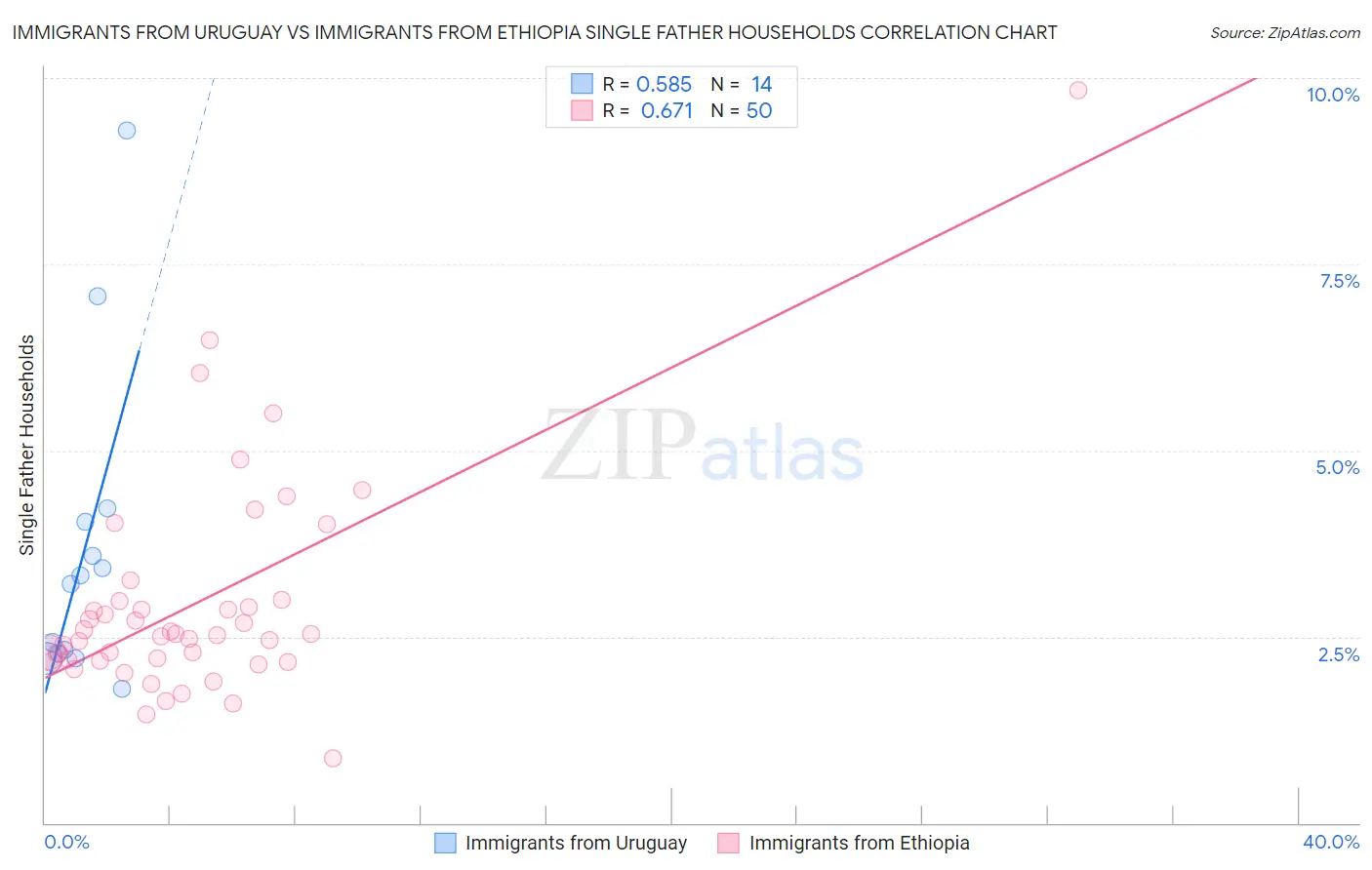 Immigrants from Uruguay vs Immigrants from Ethiopia Single Father Households