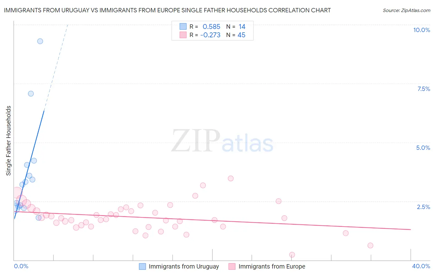 Immigrants from Uruguay vs Immigrants from Europe Single Father Households