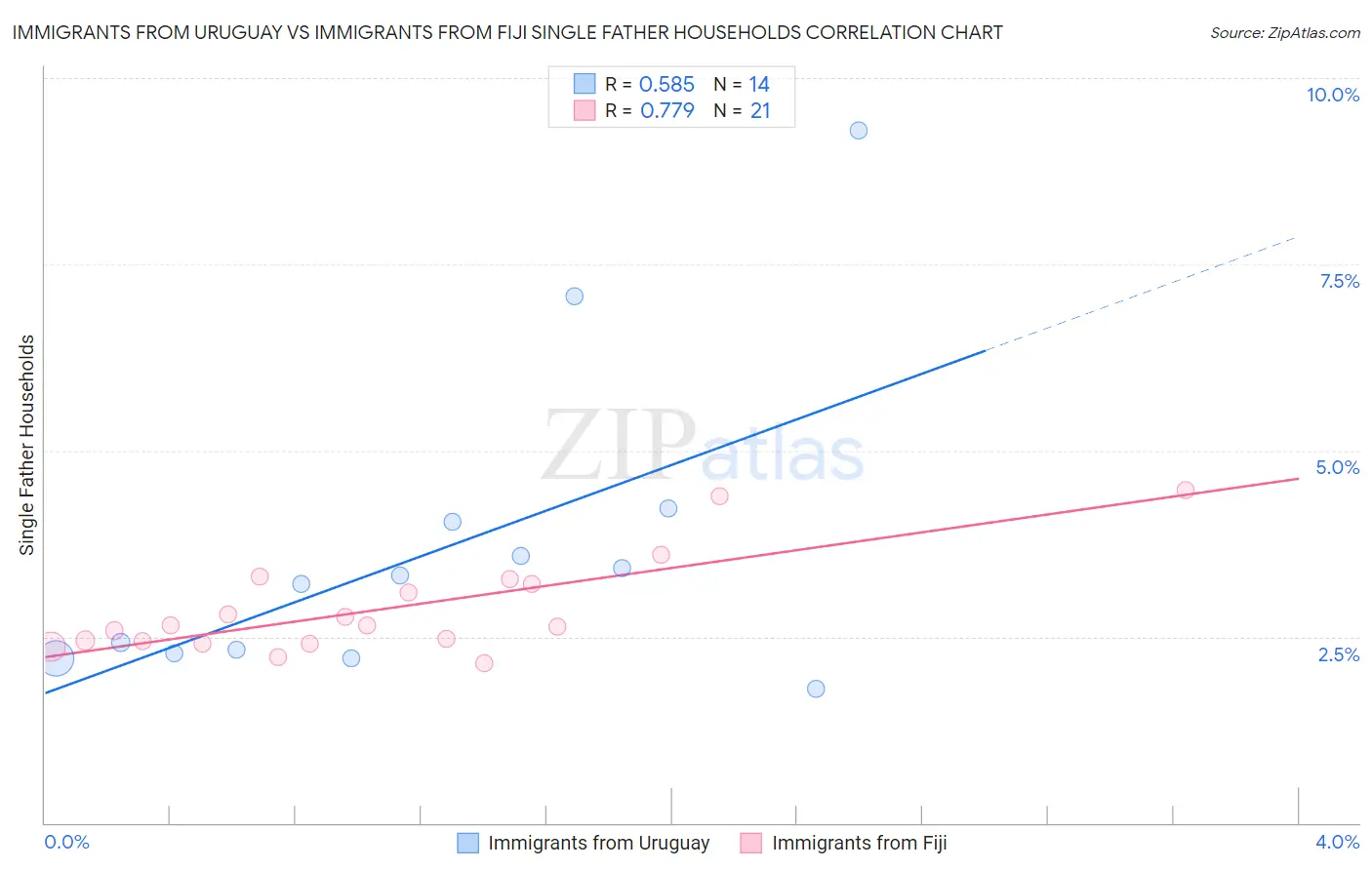 Immigrants from Uruguay vs Immigrants from Fiji Single Father Households