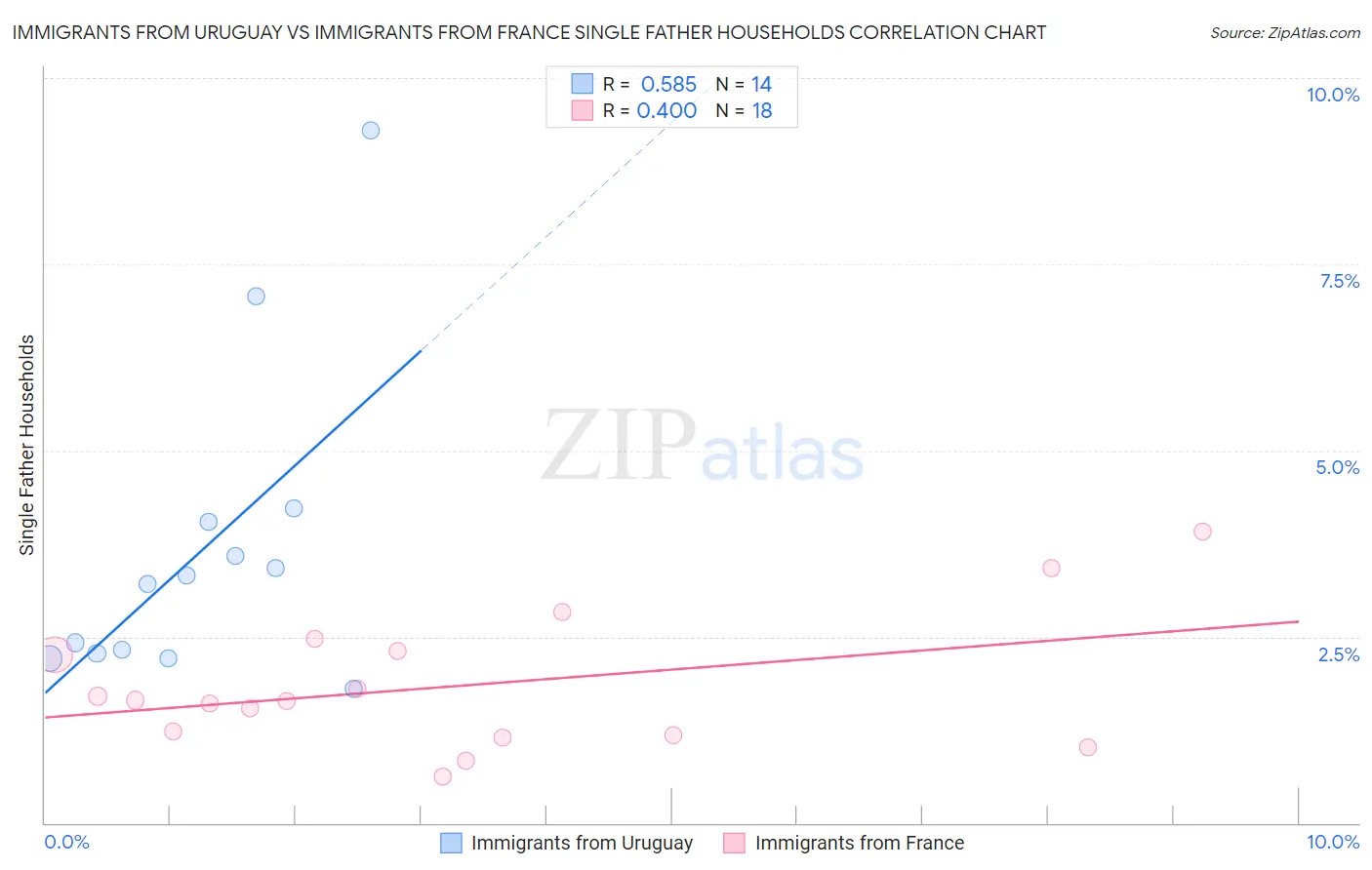 Immigrants from Uruguay vs Immigrants from France Single Father Households