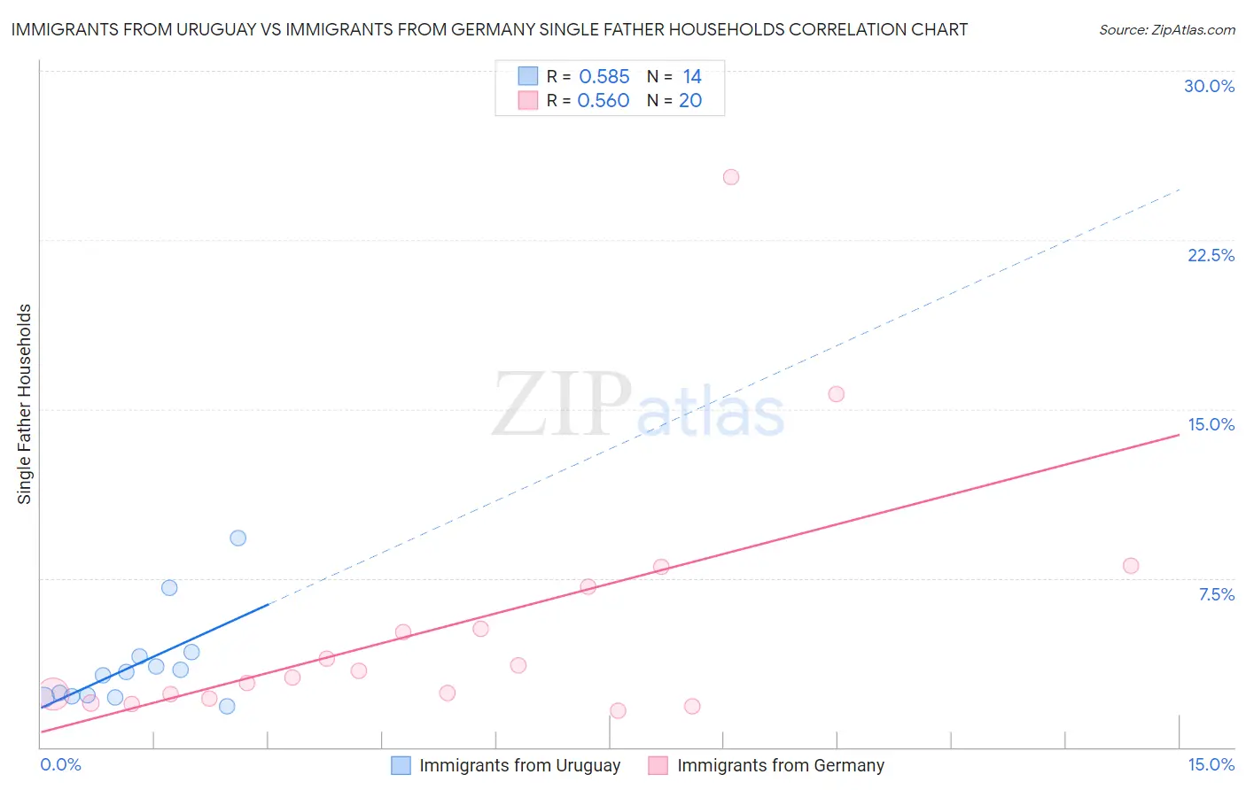 Immigrants from Uruguay vs Immigrants from Germany Single Father Households