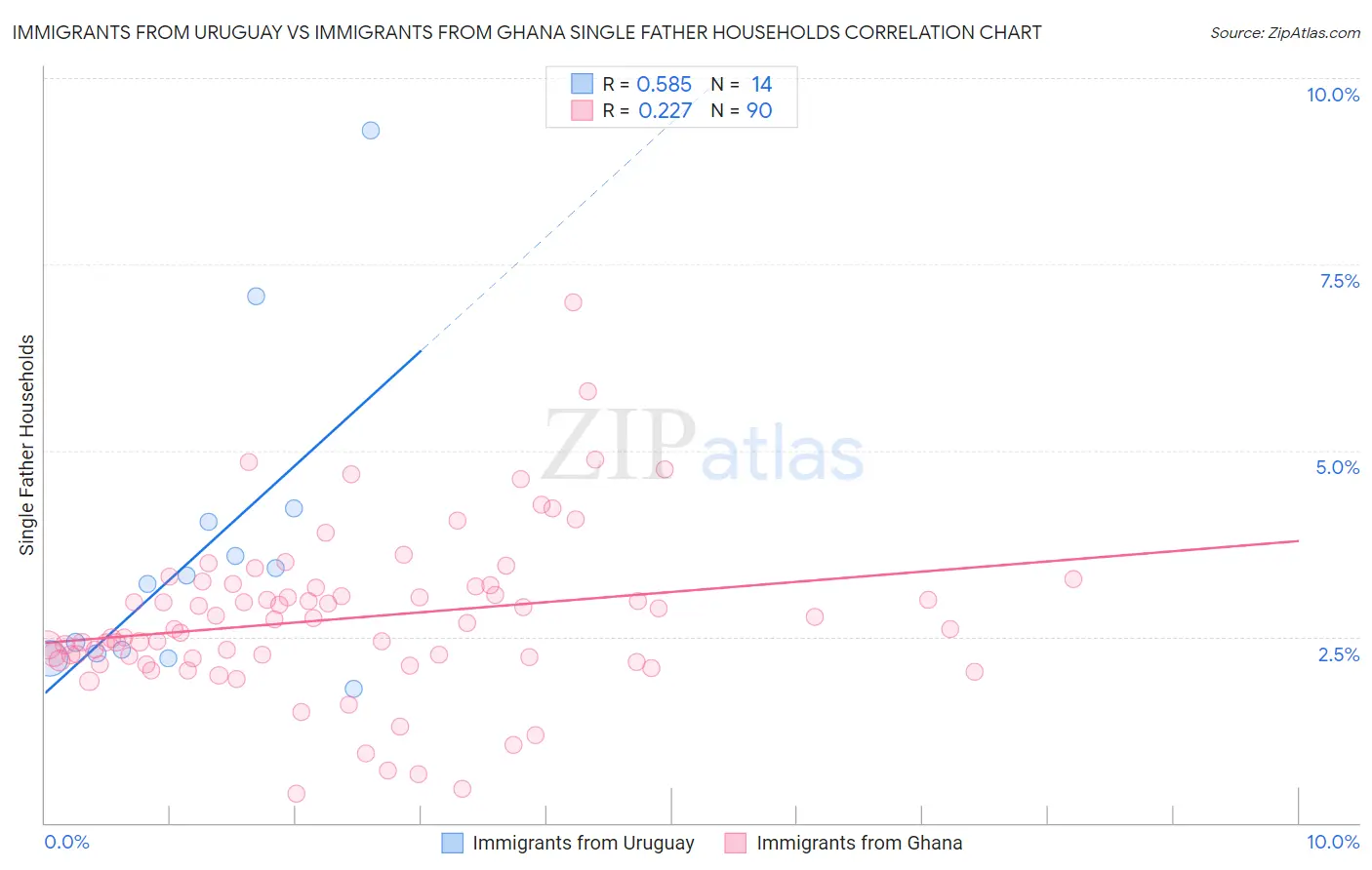 Immigrants from Uruguay vs Immigrants from Ghana Single Father Households