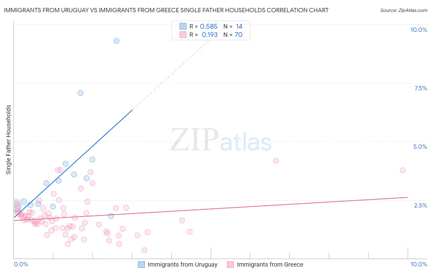 Immigrants from Uruguay vs Immigrants from Greece Single Father Households